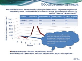 Обоснование проектаВысококонтагиозное заболевание птиц отряда куриных, протекающее в трёх формах: невральной, глазной и в виде опухолей. Основной путь распространения возбудителя - аэрогенный.«НБТ Про»