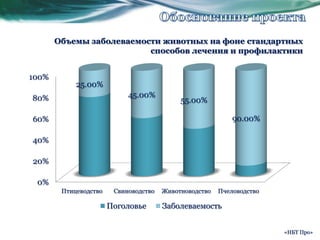 Обоснование проектаОбъемы заболеваемости животных на фоне стандартных способов лечения и профилактики«НБТ Про»