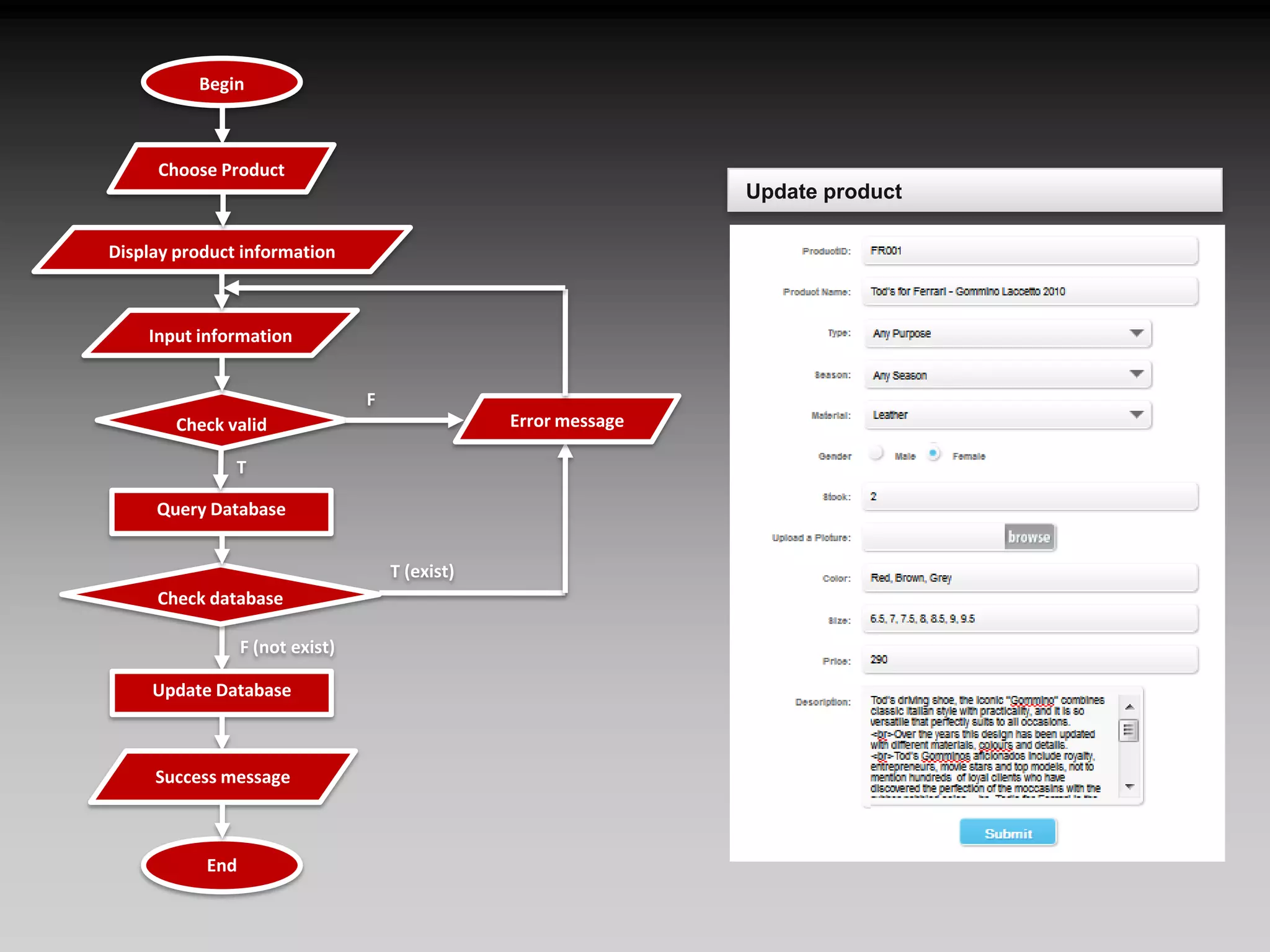 BeginChoose Product Display product informationInput information FCheck validError messageTQuery DatabaseT (exist)Check databaseF (not exist)Update DatabaseSuccess messageEndUpdate product