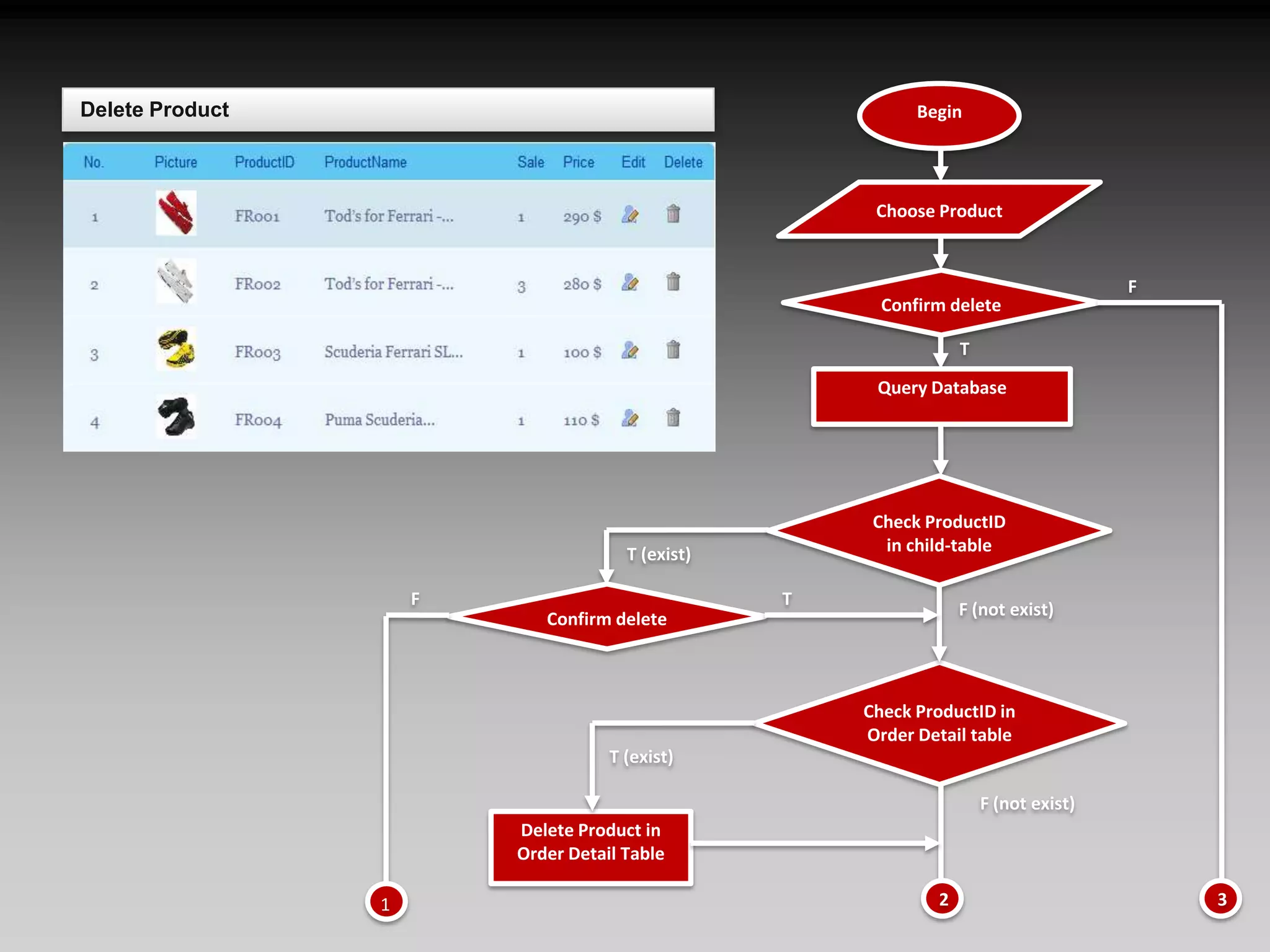BeginChoose ProductFConfirm deleteTQuery DatabaseCheck ProductID in child-tableT (exist)FTConfirm deleteF (not exist)Check ProductID in Order Detail tableT (exist)F (not exist)Delete Product in Order Detail Table32Delete Product1