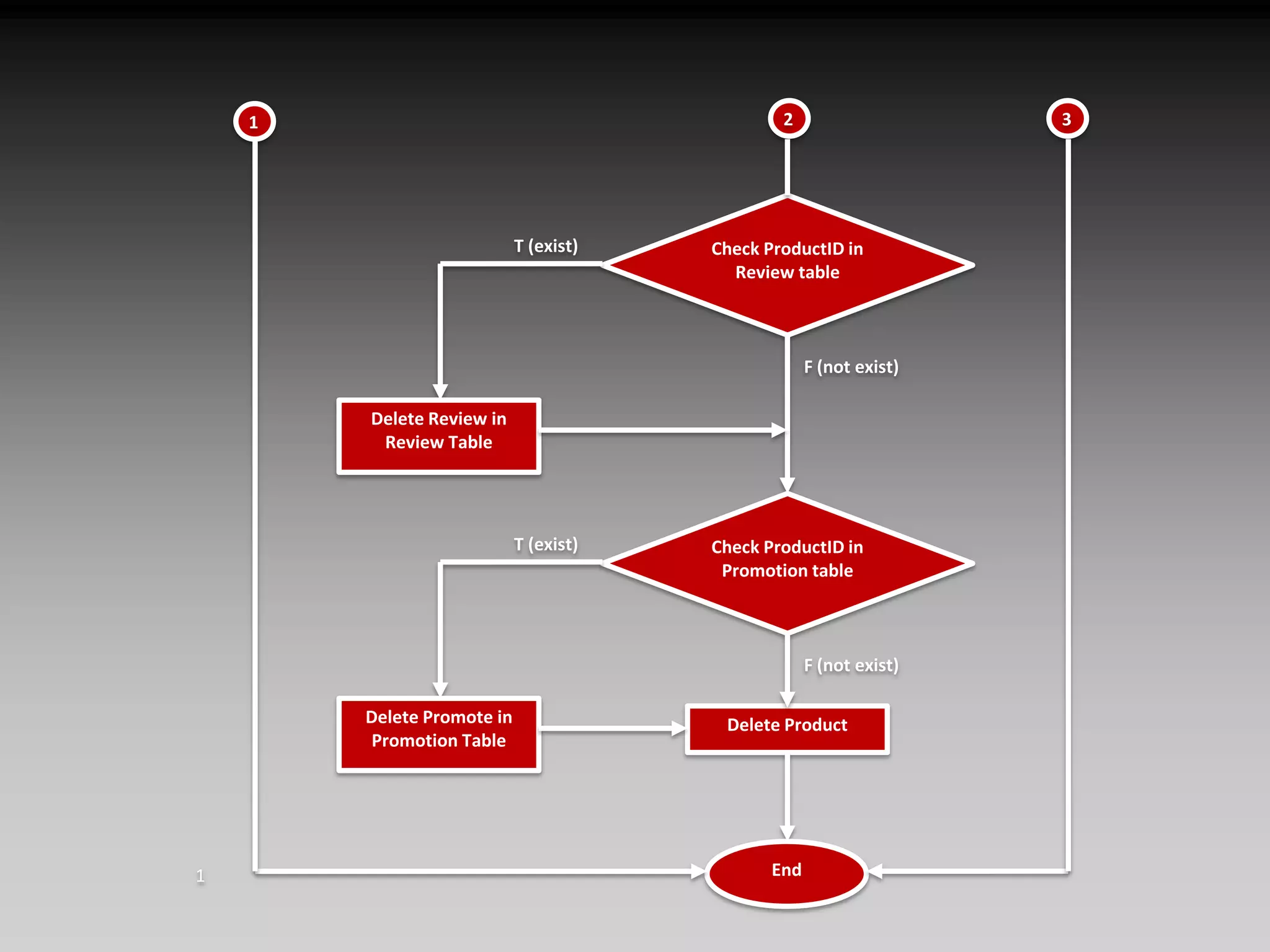 231Check ProductID in Review tableT (exist)F (not exist)Delete Review in Review TableCheck ProductID in Promotion tableT (exist)F (not exist)Delete Promote in Promotion TableDelete ProductEnd1