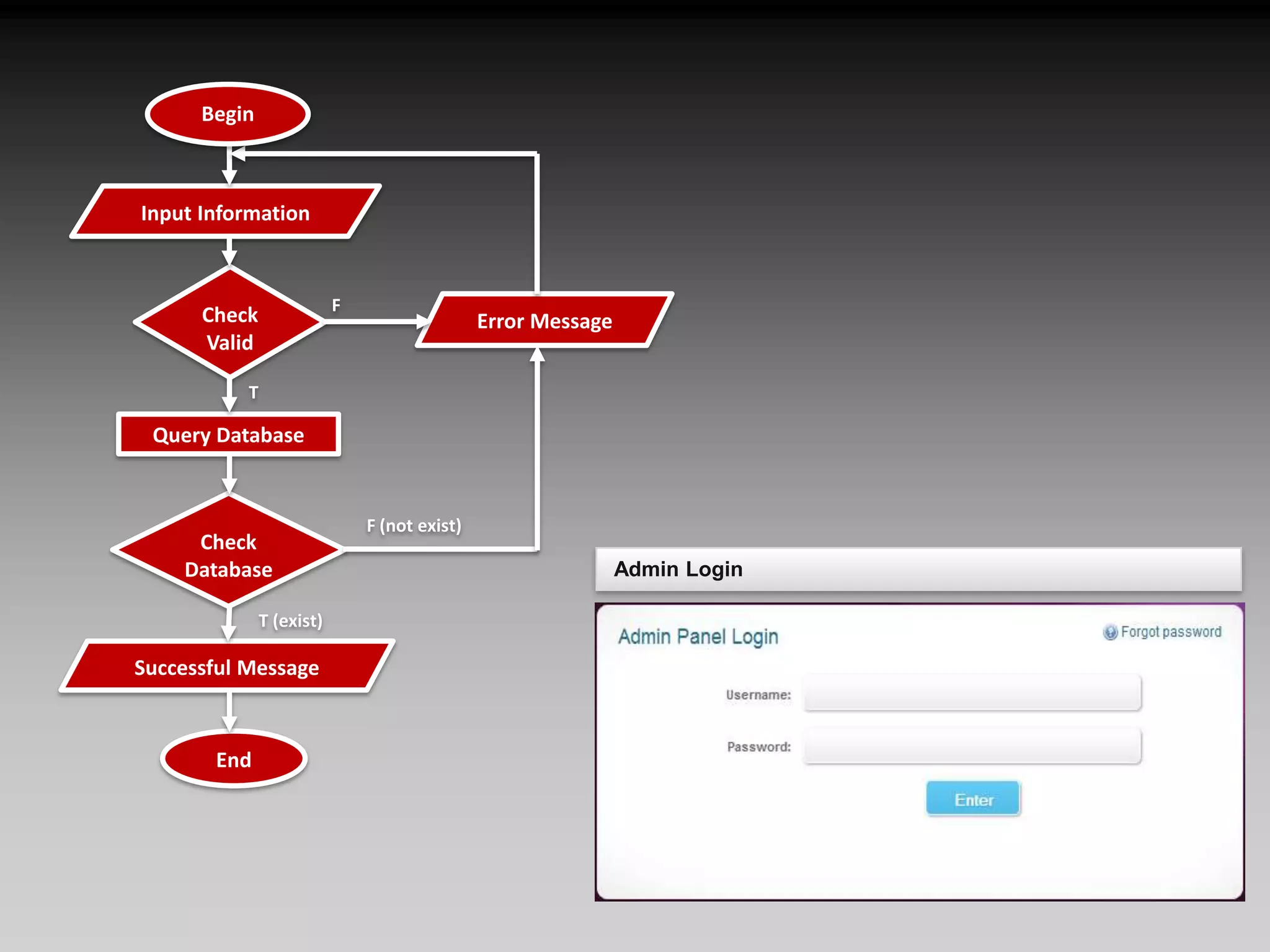 BeginInput InformationCheck ValidFError MessageTQuery DatabaseCheck DatabaseF (not exist)T (exist)Successful MessageEndAdmin Login