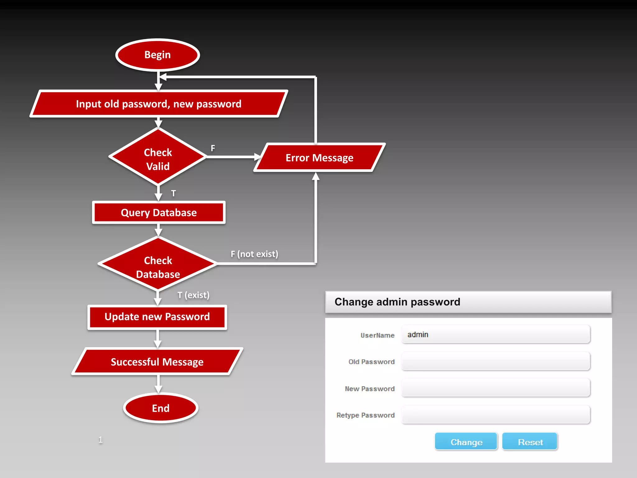BeginInput old password, new passwordCheck ValidFError MessageTQuery DatabaseCheck DatabaseF (not exist)T (exist)Update new PasswordSuccessful MessageEndChange admin password1