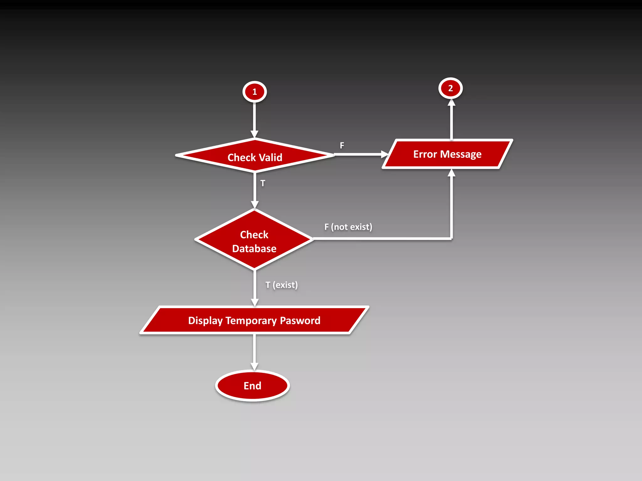 21FCheck ValidError MessageTCheck DatabaseF (not exist)T (exist)Display Temporary PaswordEnd
