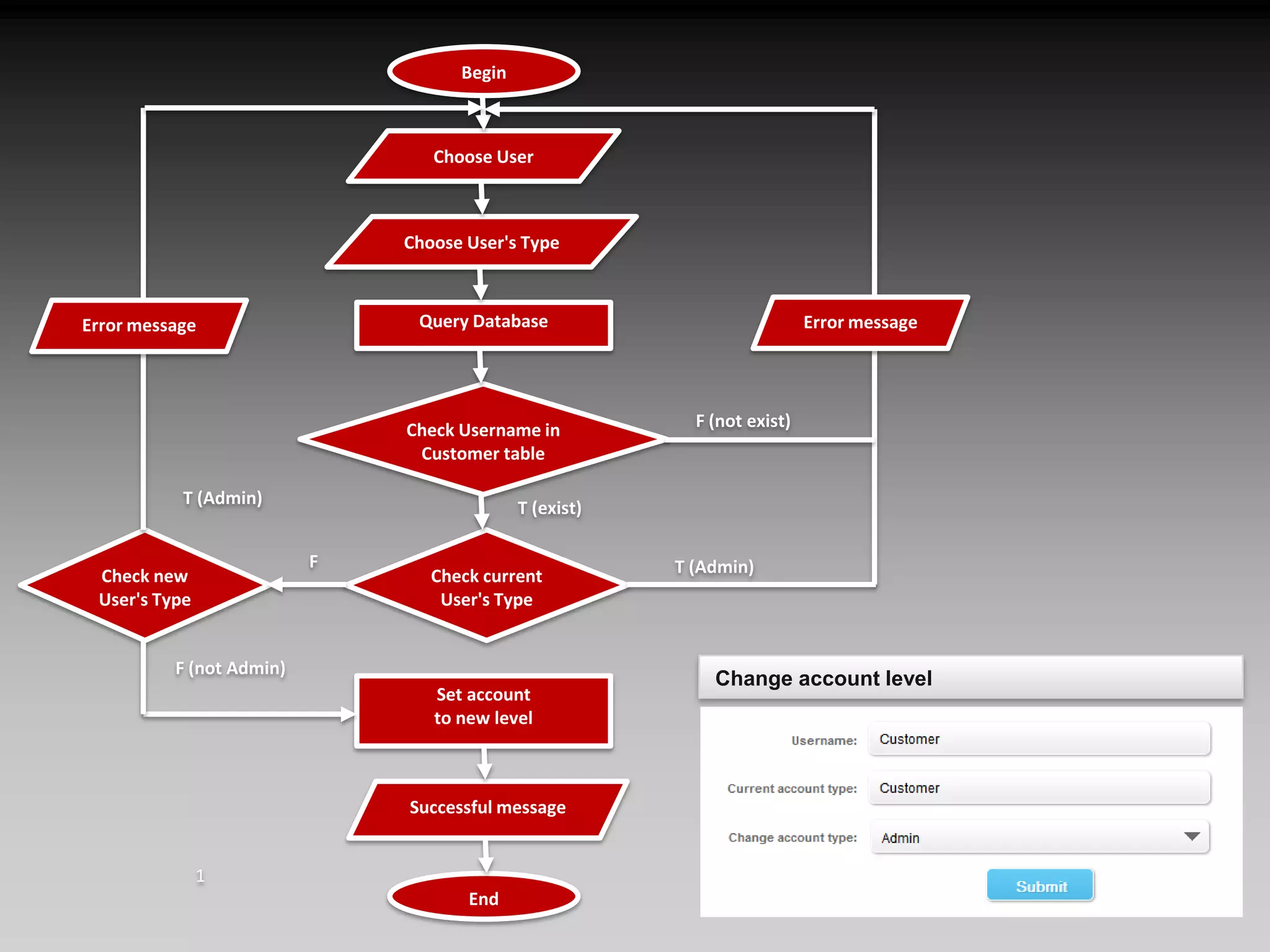 BeginChoose UserChoose User's TypeError messageError messageQuery DatabaseCheck Username in Customer tableF (not exist)T (Admin)T (exist)Check current User's Type Check new User's Type FT (Admin)F (not Admin)Set account to new levelSuccessful messageEndChange account level1