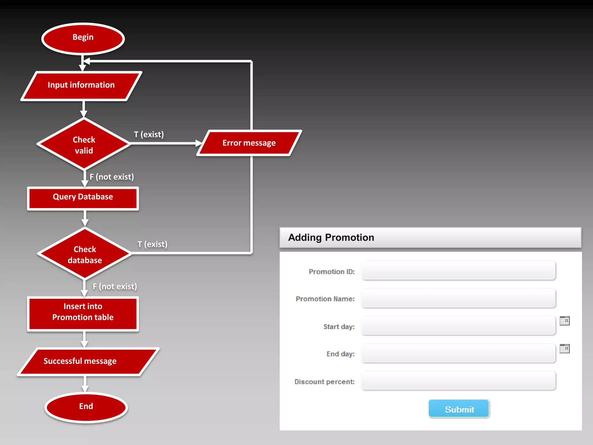 BeginInput informationCheck validT (exist)Error messageF (not exist)Query DatabaseCheck databaseT (exist)F (not exist)Insert into Promotion tableSuccessful messageEndAdding Promotion