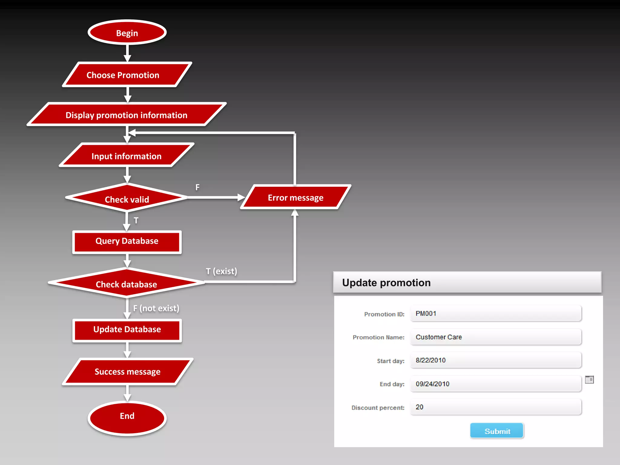 BeginChoose Promotion Display promotion informationInput information FCheck validError messageTQuery DatabaseT (exist)Check databaseF (not exist)Update DatabaseSuccess messageEndUpdate promotion