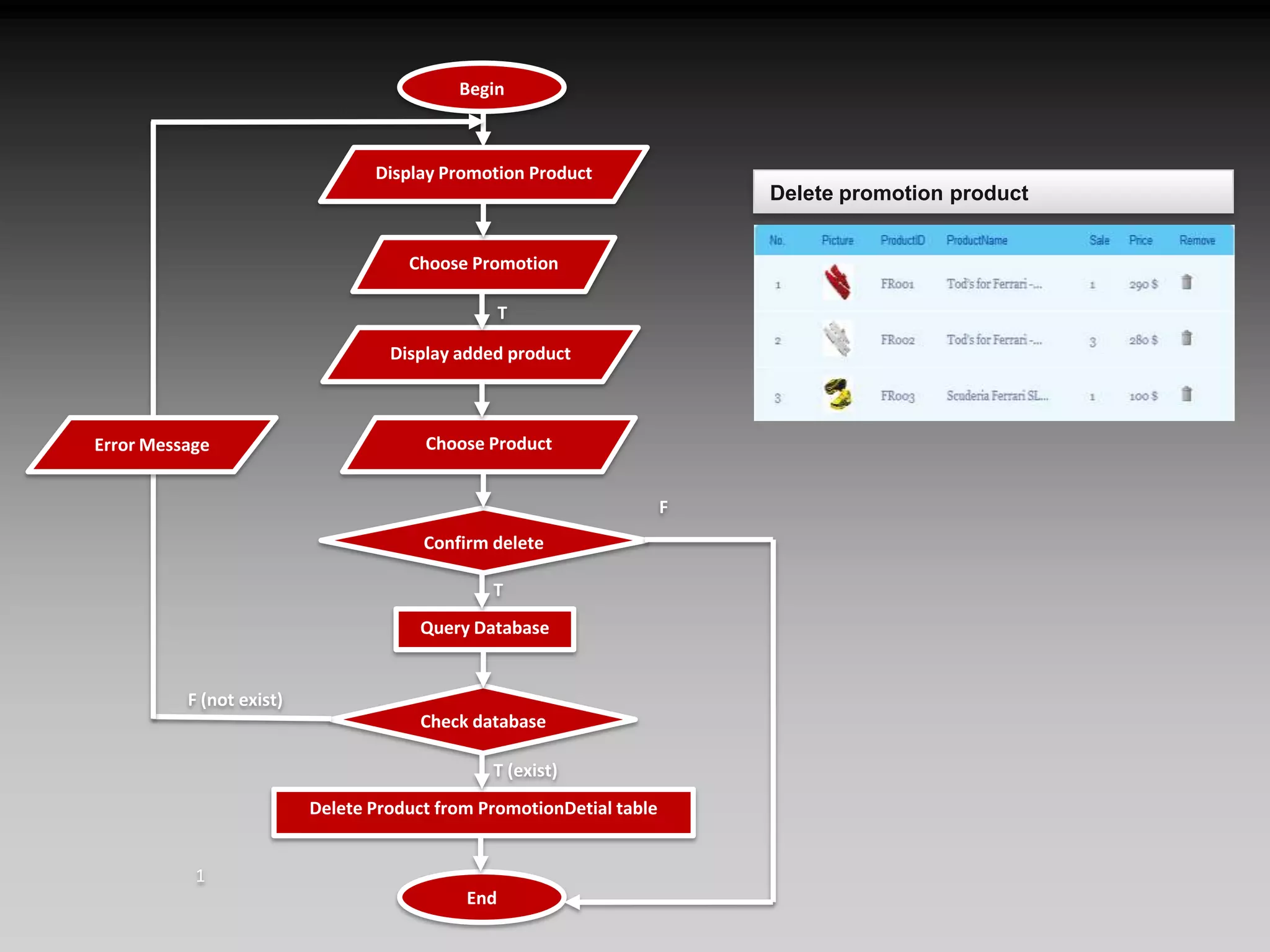 BeginDisplay Promotion ProductChoose PromotionTDisplay added productError MessageChoose ProductFConfirm deleteT Query DatabaseF (not exist)Check databaseT (exist)Delete Product from PromotionDetial tableEndDelete promotion product1