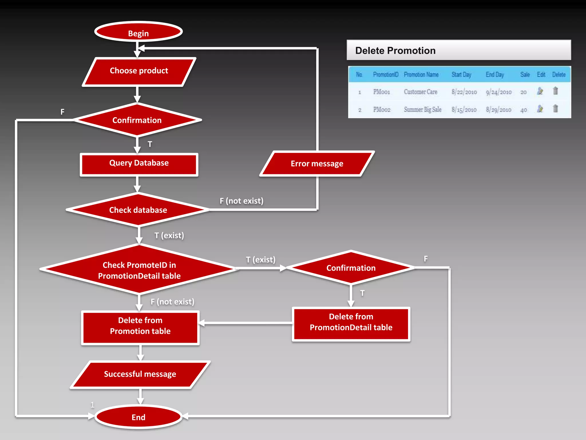 BeginChoose productConfirmationFT Error messageQuery DatabaseF (not exist)Check databaseT (exist)Check PromoteID in PromotionDetail tableFConfirmationT (exist)T F (not exist)Delete fromPromotionDetail tableDelete fromPromotion tableSuccessful messageEndDelete Promotion1