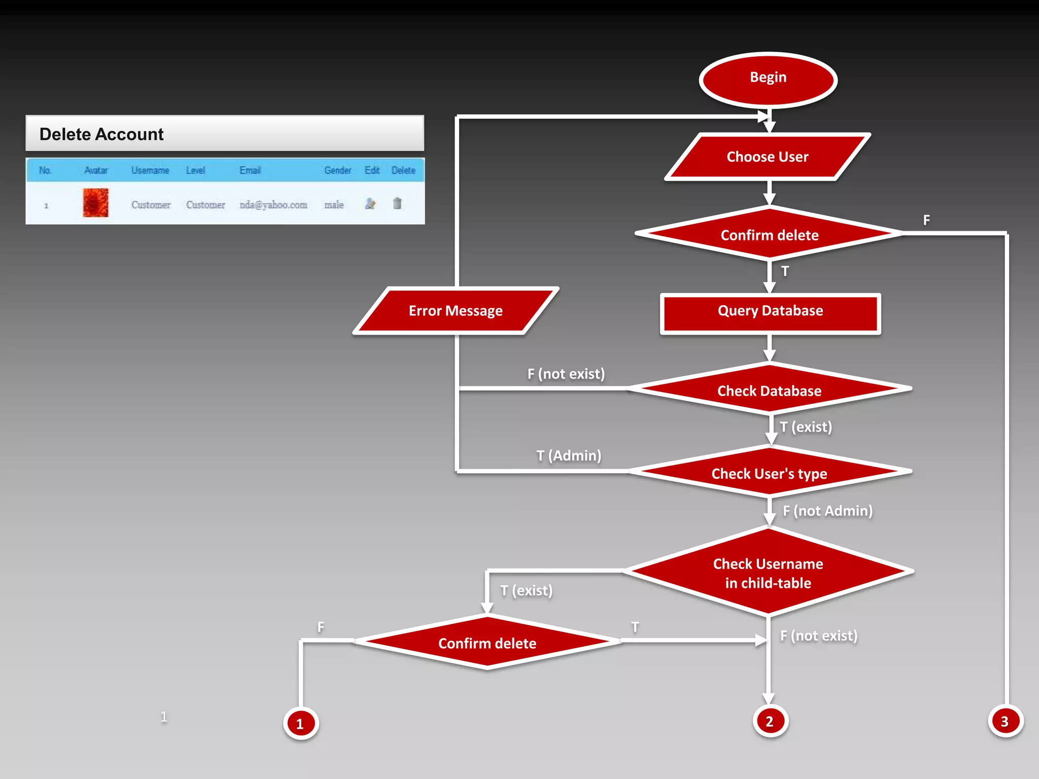 BeginChoose UserFConfirm deleteTError MessageQuery DatabaseF (not exist)Check DatabaseT (exist)T (Admin)Check User's typeF (not Admin)Check Username in child-tableT (exist)FTConfirm deleteF (not exist)321Delete Account1