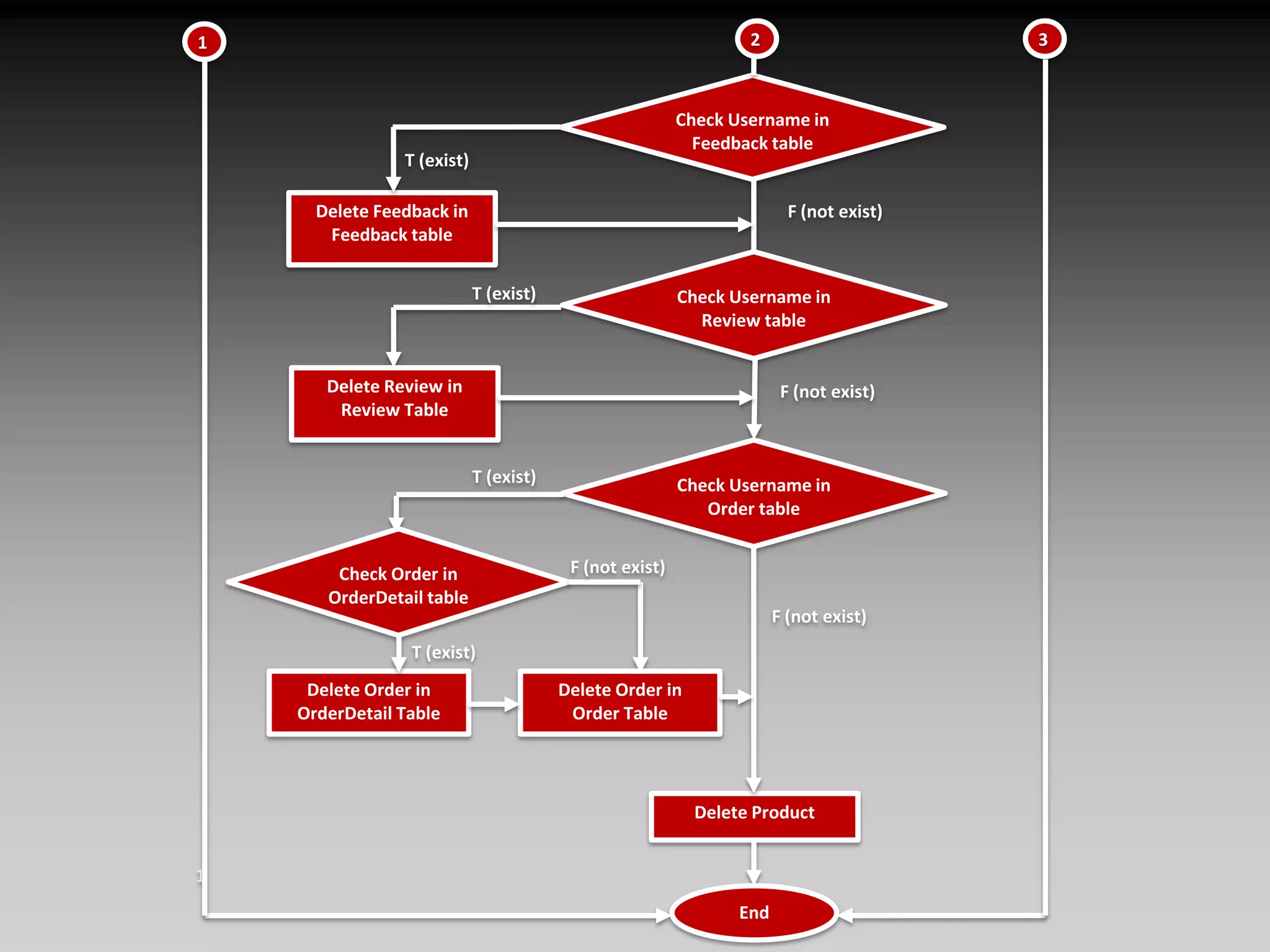 231Check Username in Feedback tableT (exist)Delete Feedback in Feedback tableF (not exist)Check Username in Review tableT (exist)Delete Review in Review TableF (not exist)Check Username in Order tableT (exist)Check Order in OrderDetail tableF (not exist)F (not exist)T (exist)Delete Order in OrderDetail TableDelete Order in Order TableDelete ProductEnd1