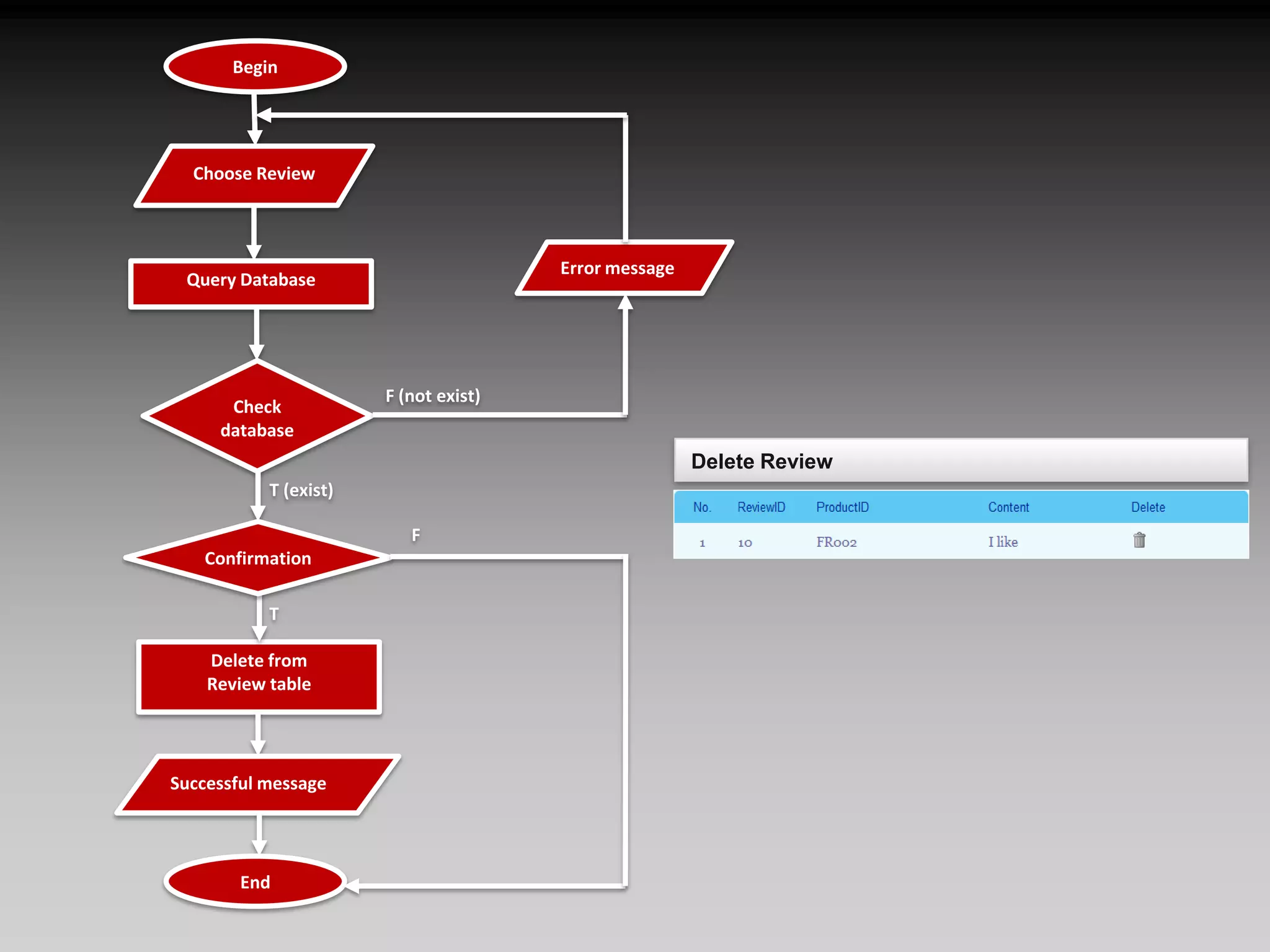 BeginChoose ReviewError messageQuery DatabaseCheck databaseF (not exist)T (exist)FConfirmationTDelete fromReview tableSuccessful messageEndDelete Review1