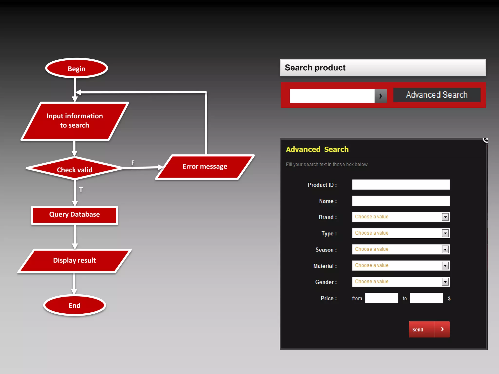 BeginInput information to searchError messageFCheck validTQuery DatabaseDisplay resultEndSearch product