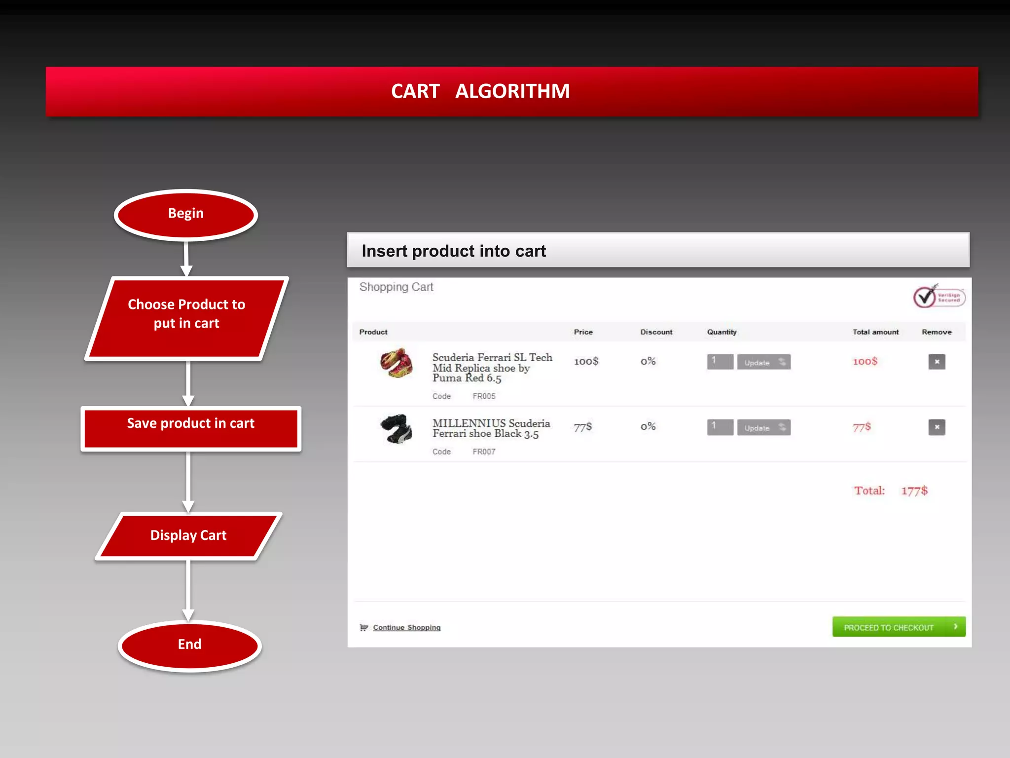 BeginChoose Product to put in cartSave product in cartDisplay CartEndCART   ALGORITHMInsert product into cart