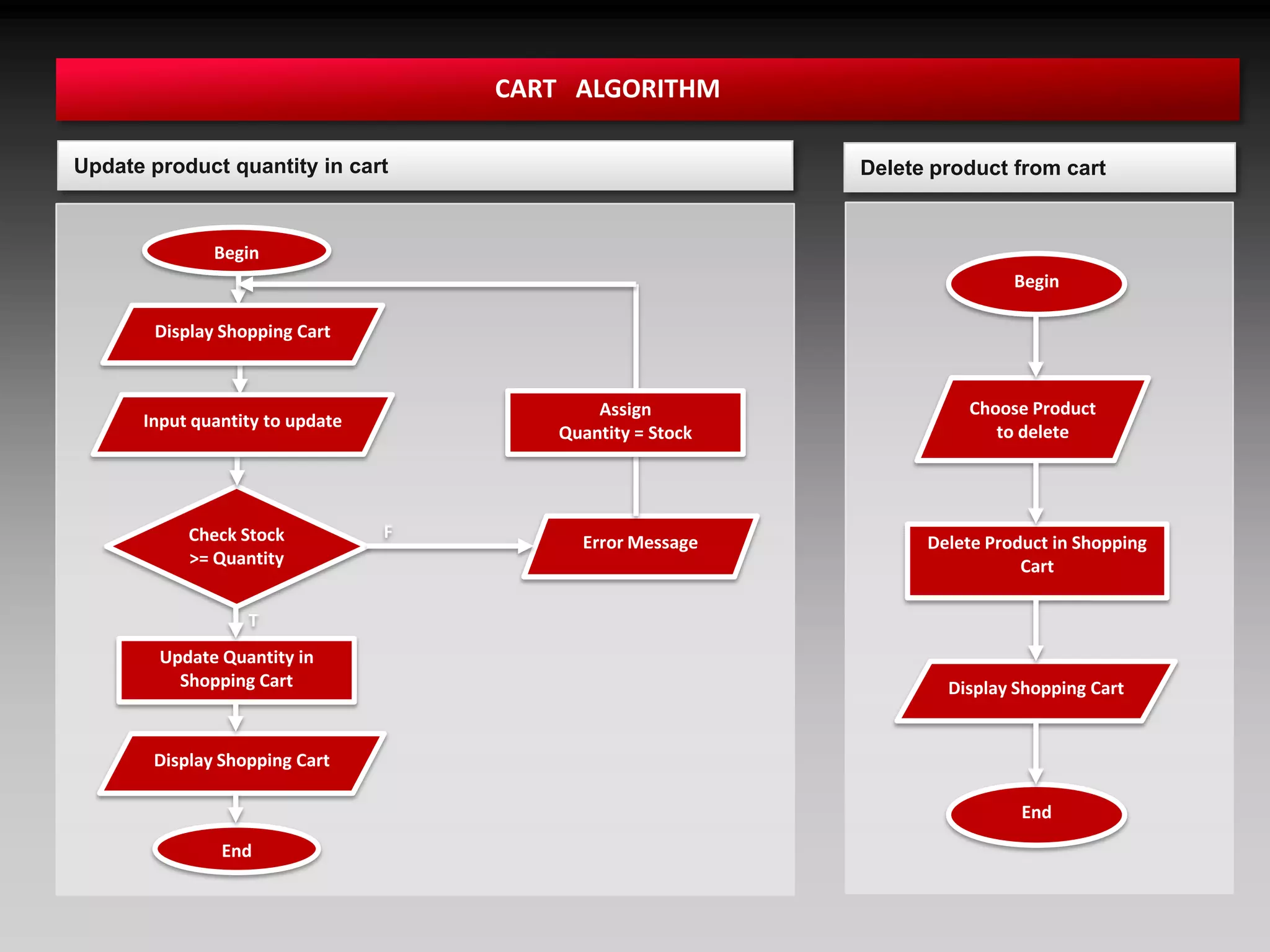 BeginBeginDisplay Shopping CartAssign Quantity = StockInput quantity to updateChoose Product to deleteCheck Stock >= QuantityFError MessageDelete Product in Shopping CartTTUpdate Quantity in Shopping CartDisplay Shopping CartDisplay Shopping CartEndEndCART   ALGORITHMUpdate product quantity in cartDeleteproduct from cart