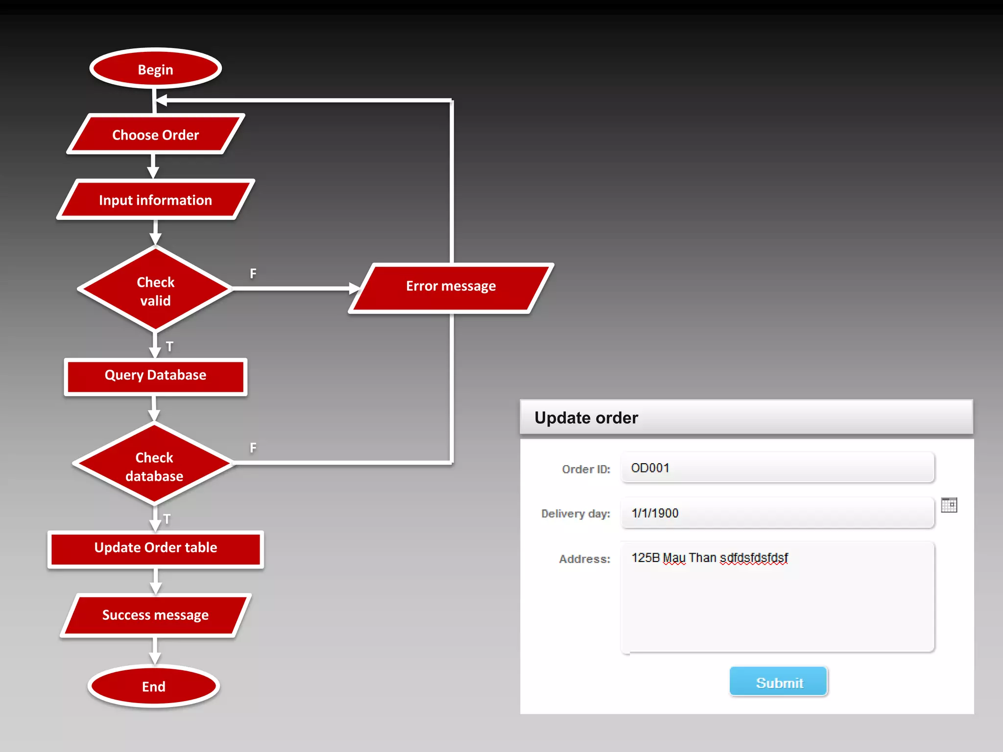 BeginChoose OrderInput informationCheck validFError messageTQuery DatabaseCheck databaseFTUpdate Order tableSuccess messageEndUpdate order