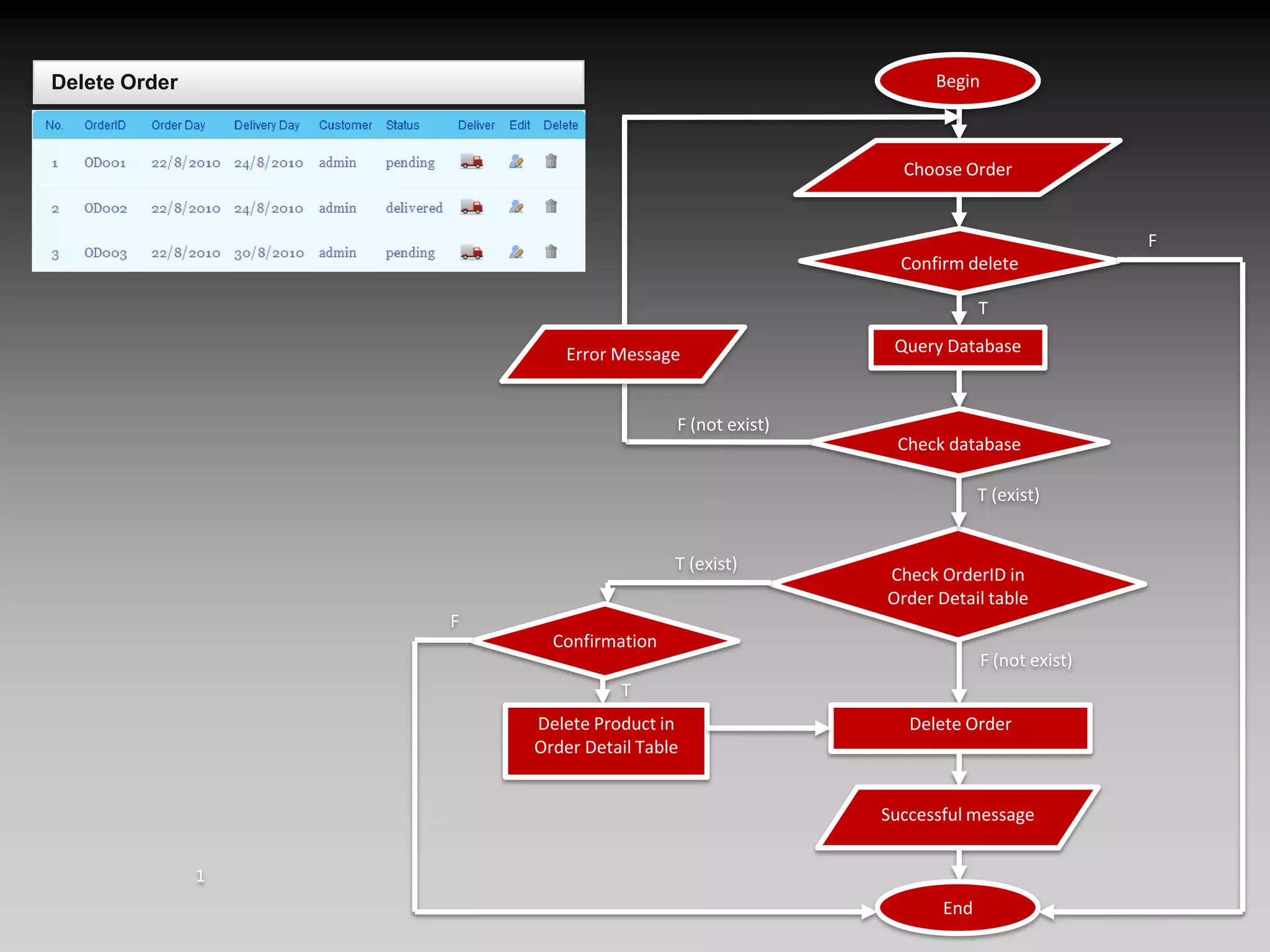 BeginChoose OrderFConfirm deleteTError MessageQuery DatabaseF (not exist)Check databaseT (exist)Check OrderID in Order Detail tableT (exist)FConfirmation F (not exist)TDelete OrderDelete Product in Order Detail TableSuccessful messageEndDelete Order1