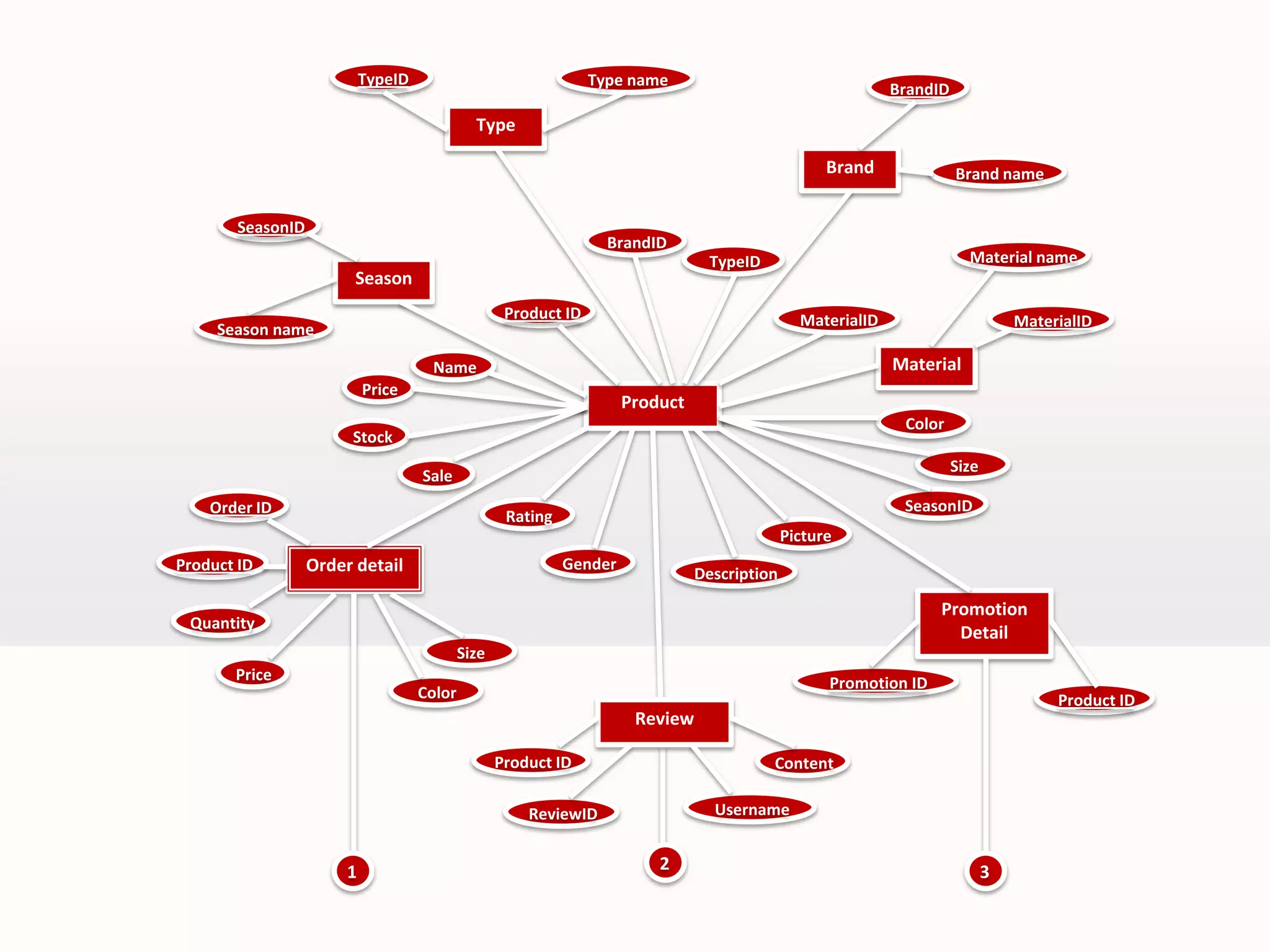 TypeBrandNameStockSaleProduct IDPromotion IDSeasonTypeIDType nameBrandIDBrand nameSeasonIDSeason nameMaterialIDMaterial nameGenderRatingTypeIDBrandIDMaterialIDDescriptionProduct IDSeasonIDPictureColorSizeOrder IDProduct IDQuantityPriceColorSizeUsernameProduct IDContentReviewIDMaterialProductOrder detailPromotion DetailPriceReview231