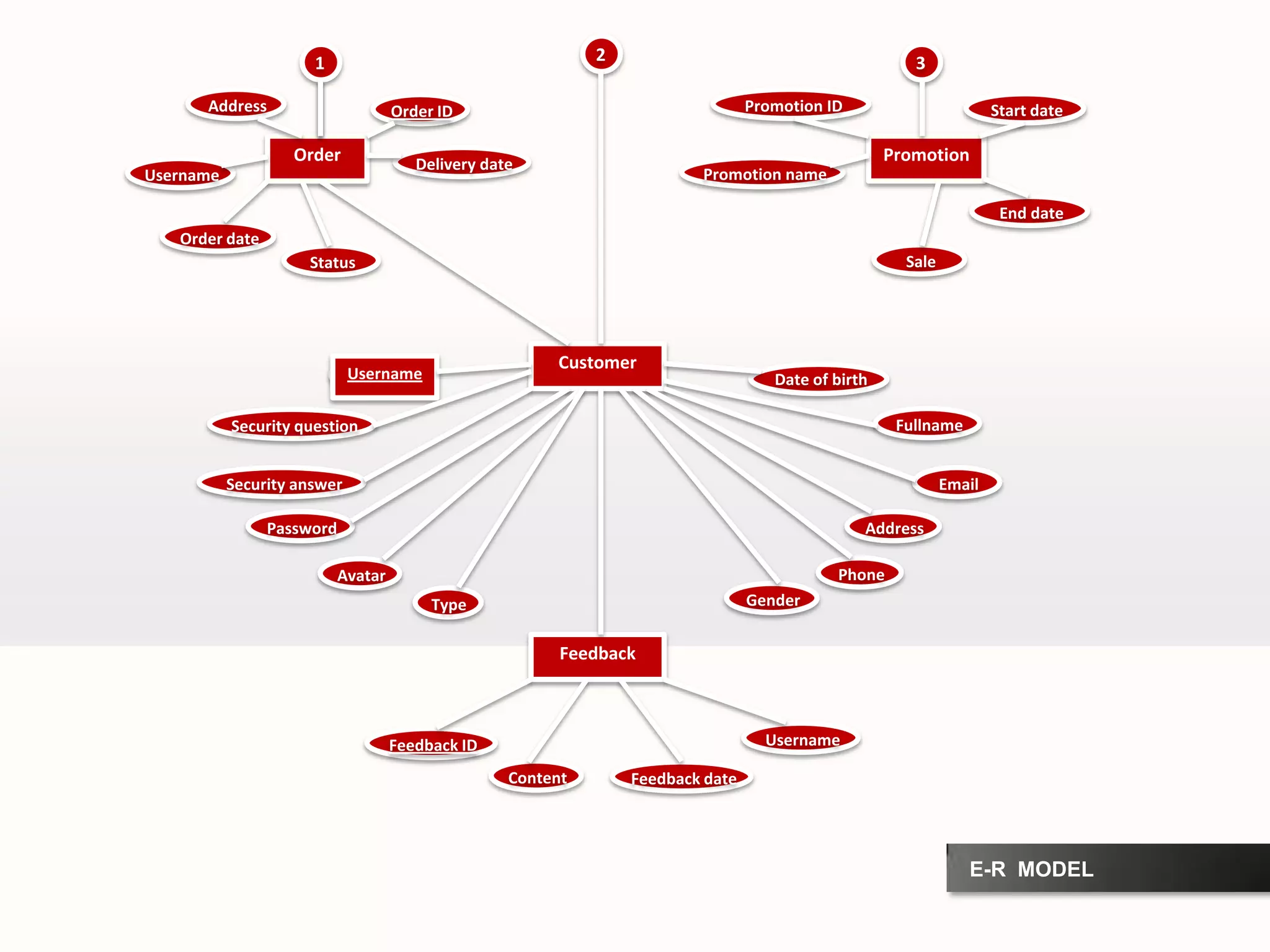 231Date of birthPromotion IDStart dateEnd datePromotion nameSaleUsernamePasswordTypeSecurity questionFullnameAvatarSecurity answerGenderAddressEmailPhonePromotionOrderOrder IDDelivery dateStatusOrder dateUsernameAddressFeedback IDContentUsernameFeedback dateCustomerFeedbackE-R  MODEL