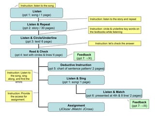 Listen & Repeat (ppt 2: story / 30 pages) Listen & Circle/Underline (ppt 3: text/ 6 page) Read & Check (ppt 4: text with circles & lines/ 6 page) Deductive Instruction  (ppt 5: chart of sentence pattern/ 2 pages )  Listen & Sing (ppt 1: song/ 1 page) Assignment (JCloze/ JMatch/ JCross) Listen & Match (ppt 6: presented at 4th & 8 line/ 2 pages) Feedback (ppt 7: ○/X) Instruction: circle & underline key words on the textbooks while listening Instruction: listen to the story and repeat Instruction: let’s check the answer Instruction: Listen to the song, sing along, and find the errors Feedback (ppt 7: ○/X) Instruction: Provide the access for assignment.  Listen (ppt 1: song / 1 page) Instruction: listen to the song 