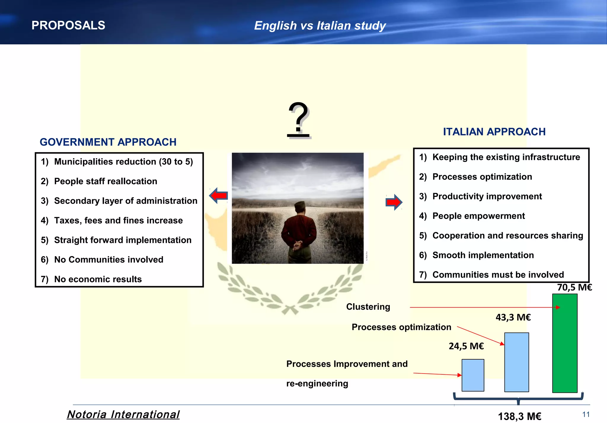 Notoria International 11
PROPOSALS
1) Municipalities reduction (30 to 5)
2) People staff reallocation
3) Secondary layer of administration
4) Taxes, fees and fines increase
5) Straight forward implementation
6) No Communities involved
7) No economic results
1) Keeping the existing infrastructure
2) Processes optimization
3) Productivity improvement
4) People empowerment
5) Cooperation and resources sharing
6) Smooth implementation
7) Communities must be involved
??GOVERNMENT APPROACH
ITALIAN APPROACH
English vs Italian study
24,5 M€
43,3 M€
70,5 M€
Processes optimization
Processes Improvement and
re-engineering
Clustering
138,3 M€
 