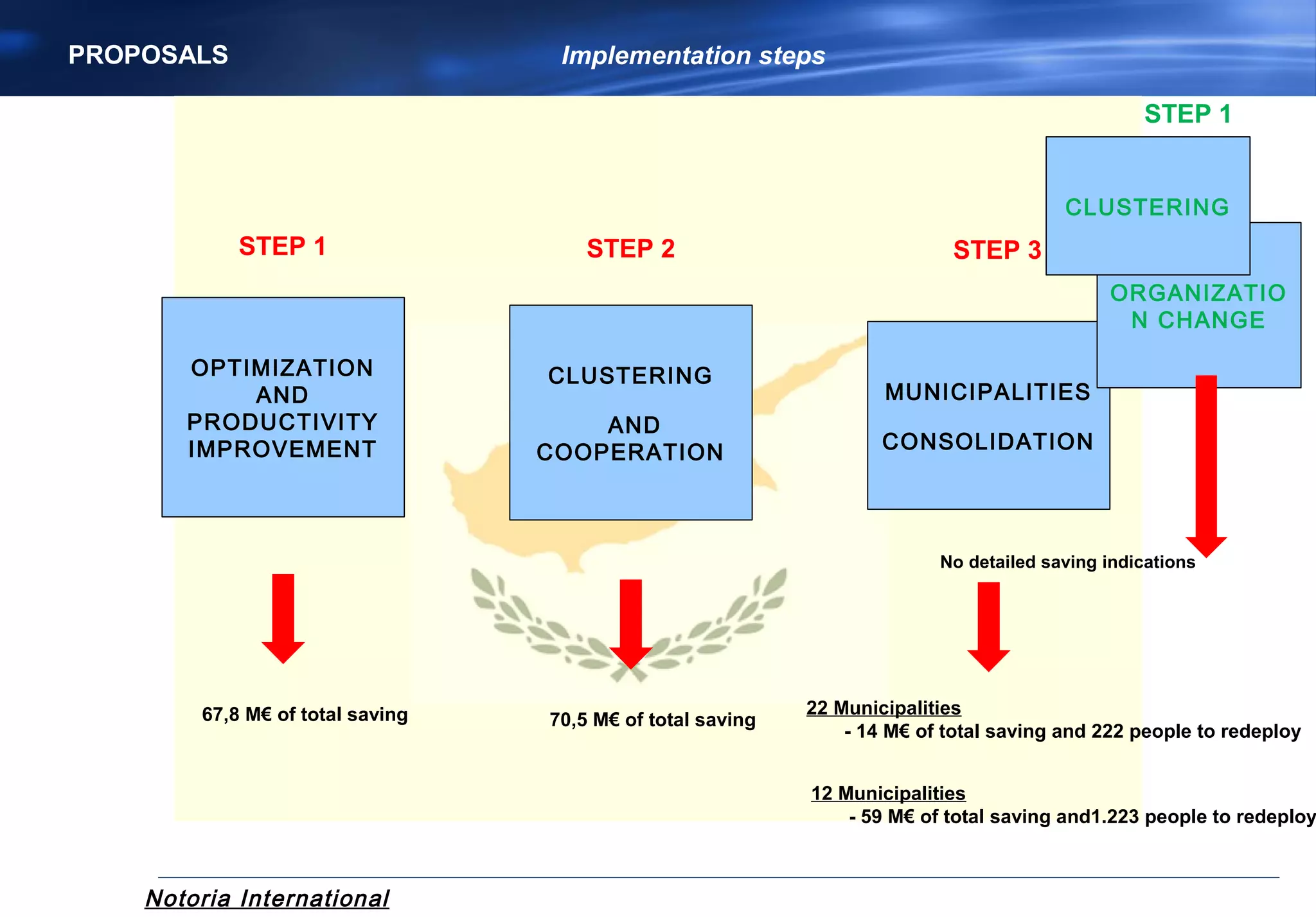 Notoria International
OPTIMIZATION
AND
PRODUCTIVITY
IMPROVEMENT
67,8 M€ of total saving
CLUSTERING
AND
COOPERATION
70,5 M€ of total saving
MUNICIPALITIES
CONSOLIDATION
22 Municipalities
- 14 M€ of total saving and 222 people to redeploy
12 Municipalities
- 59 M€ of total saving and1.223 people to redeploy
STEP 1 STEP 2 STEP 3
PROPOSALS Implementation steps
ORGANIZATIO
N CHANGE
STEP 1
No detailed saving indications
CLUSTERING
 