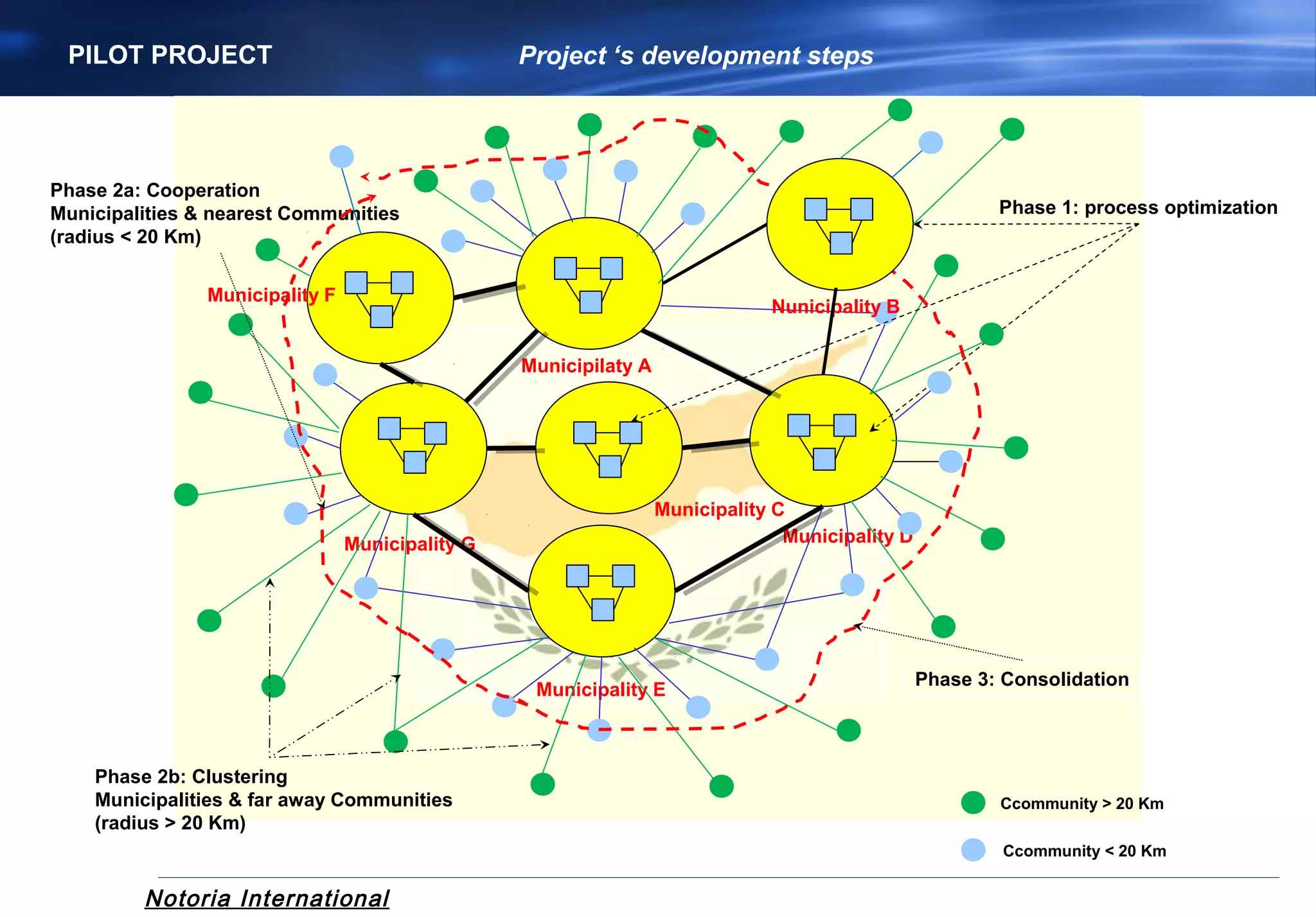 Notoria International
Municipilaty A
Municipality DMunicipality G
Municipality E
Phase 1: process optimization
Phase 2a: Cooperation
Municipalities & nearest Communities
(radius < 20 Km)
Phase 2b: Clustering
Municipalities & far away Communities
(radius > 20 Km)
Phase 3: Consolidation
Ccommunity > 20 Km
Ccommunity < 20 Km
PILOT PROJECT Project ‘s development steps
Municipality C
Municipality F
Nunicipality B
 