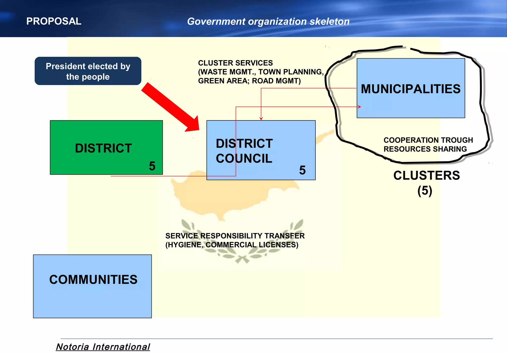 Notoria International
PROPOSAL Government organization skeleton
DISTRICT DISTRICT
COUNCIL
MUNICIPALITIES
CLUSTERS
(5)
COOPERATION TROUGH
RESOURCES SHARING
CLUSTER SERVICES
(WASTE MGMT., TOWN PLANNING,
GREEN AREA; ROAD MGMT)
55
SERVICE RESPONSIBILITY TRANSFER
(HYGIENE, COMMERCIAL LICENSES)
COMMUNITIES
President elected by
the people
 