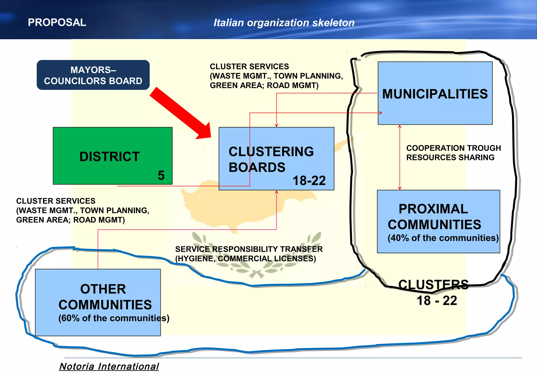 Notoria International
PROPOSAL Italian organization skeleton
DISTRICT CLUSTERING
BOARDS
MUNICIPALITIES
PROXIMAL
COMMUNITIES
(40% of the communities)
CLUSTERS
18 - 22
COOPERATION TROUGH
RESOURCES SHARING
CLUSTER SERVICES
(WASTE MGMT., TOWN PLANNING,
GREEN AREA; ROAD MGMT)
18-225
SERVICE RESPONSIBILITY TRANSFER
(HYGIENE, COMMERCIAL LICENSES)
OTHER
COMMUNITIES
(60% of the communities)
CLUSTER SERVICES
(WASTE MGMT., TOWN PLANNING,
GREEN AREA; ROAD MGMT)
MAYORS–
COUNCILORS BOARD
 