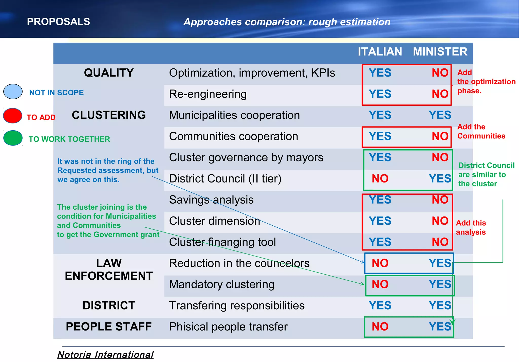 Notoria International
PROPOSALS Approaches comparison: rough estimation
ITALIAN MINISTER
QUALITY Optimization, improvement, KPIs YES NO
Re-engineering YES NO
CLUSTERING Municipalities cooperation YES YES
Communities cooperation YES NO
Cluster governance by mayors YES NO
District Council (II tier) NO YES
Savings analysis YES NO
Cluster dimension YES NO
Cluster finanging tool YES NO
LAW
ENFORCEMENT
Reduction in the councelors NO YES
Mandatory clustering NO YES
DISTRICT Transfering responsibilities YES YES
PEOPLE STAFF Phisical people transfer NO YES
The cluster joining is the
condition for Municipalities
and Communities
to get the Government grant
It was not in the ring of the
Requested assessment, but
we agree on this.
Add
the optimization
phase.
Add the
Communities
District Council
are similar to
the cluster
Add this
analysis
NOT IN SCOPE
TO ADD
TO WORK TOGETHER
 