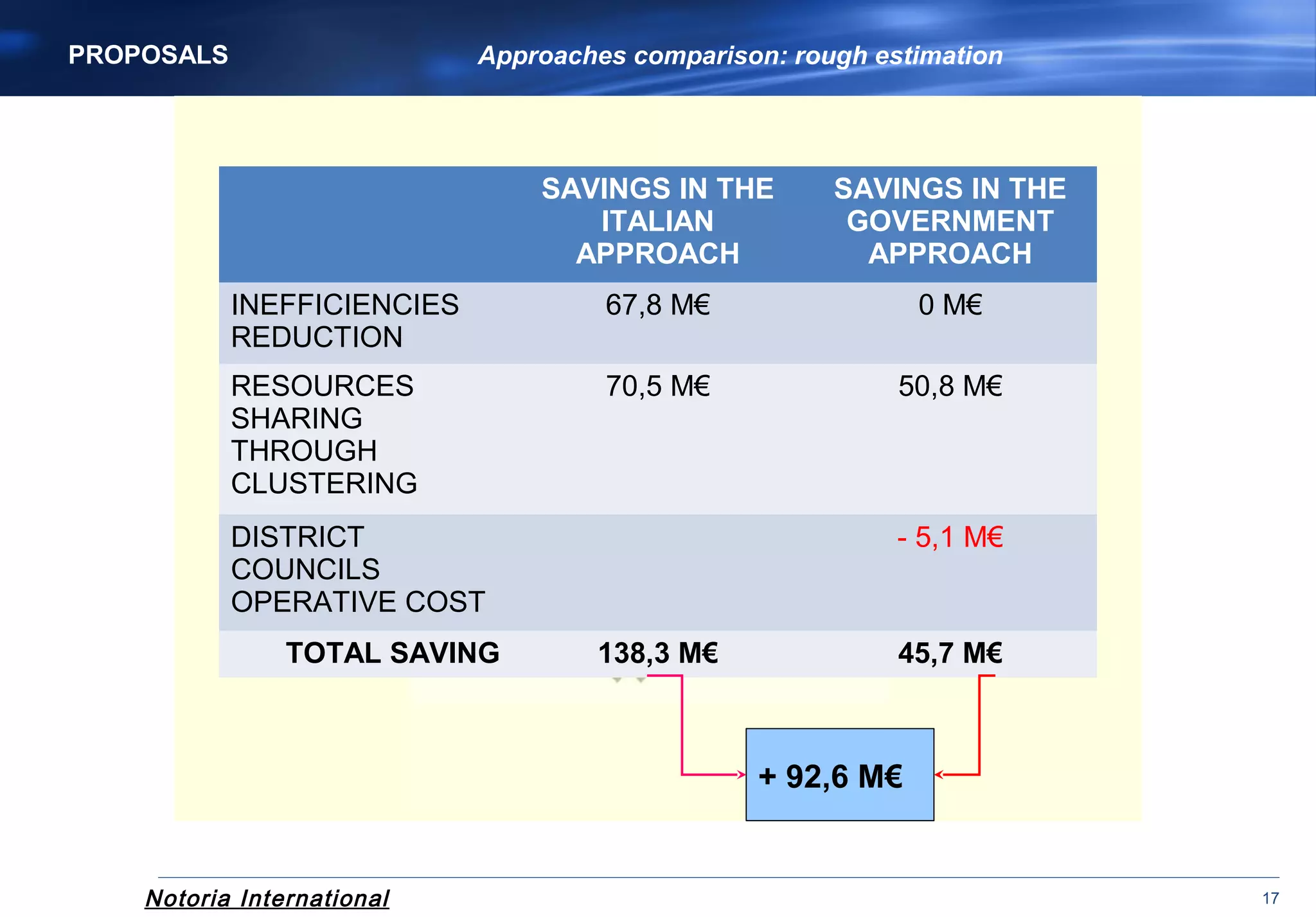 Notoria International 17
SAVINGS IN THE
ITALIAN
APPROACH
SAVINGS IN THE
GOVERNMENT
APPROACH
INEFFICIENCIES
REDUCTION
67,8 M€ 0 M€
RESOURCES
SHARING
THROUGH
CLUSTERING
70,5 M€ 50,8 M€
DISTRICT
COUNCILS
OPERATIVE COST
- 5,1 M€
TOTAL SAVING 138,3 M€ 45,7 M€
PROPOSALS Approaches comparison: rough estimation
+ 92,6 M€
 
