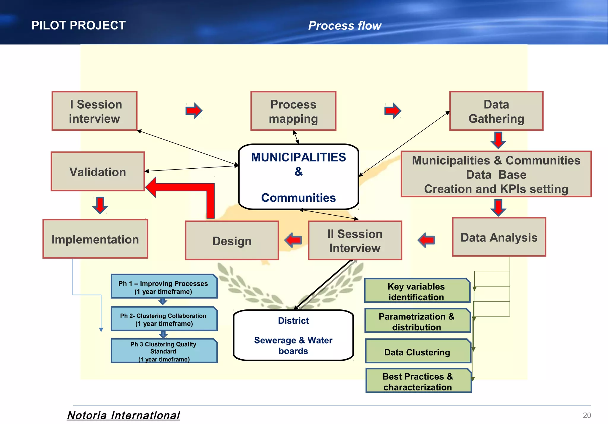 Notoria International 20
Key variables
identification
Parametrization &
distribution
Data Clustering
Best Practices &
characterization
Ph 1 – Improving Processes
(1 year timeframe)
Ph 2- Clustering Collaboration
(1 year timeframe)
Ph 3 Clustering Quality
Standard
(1 year timeframe)
PILOT PROJECT Process flow
I Session
interview
Process
mapping
Data
Gathering
MUNICIPALITIES
&
Communities
Municipalities & Communities
Data Base
Creation and KPIs setting
District
Sewerage & Water
boards
Data AnalysisII Session
Interview
DesignImplementation
Validation
 