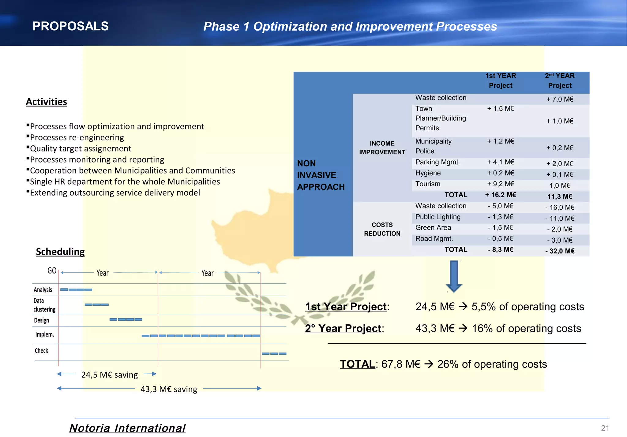 Notoria International 21
    1st YEAR
Project
2nd
 YEAR
Project
NON 
INVASIVE
APPROACH
INCOME
IMPROVEMENT
Waste collection + 7,0 M€
Town
Planner/Building
Permits
+ 1,5 M€
+ 1,0 M€
Municipality
Police
+ 1,2 M€
+ 0,2 M€
Parking Mgmt. + 4,1 M€ + 2,0 M€
Hygiene + 0,2 M€ + 0,1 M€
Tourism + 9,2 M€ 1,0 M€
TOTAL + 16,2 M€ 11,3 M€
COSTS
REDUCTION
Waste collection - 5,0 M€ - 16,0 M€
Public Lighting - 1,3 M€ - 11,0 M€
Green Area - 1,5 M€ - 2,0 M€
Road Mgmt. - 0,5 M€ - 3,0 M€
TOTAL - 8,3 M€ - 32,0 M€
1st Year Project: 24,5 M€  5,5% of operating costs
2° Year Project: 43,3 M€  16% of operating costs
TOTAL: 67,8 M€  26% of operating costs
Activities
Processes flow optimization and improvement
Processes re-engineering
Quality target assignement
Processes monitoring and reporting
Cooperation between Municipalities and Communities
Single HR department for the whole Municipalities
Extending outsourcing service delivery model
Scheduling
24,5 M€ saving
PROPOSALS
43,3 M€ saving
Phase 1 Optimization and Improvement Processes
 