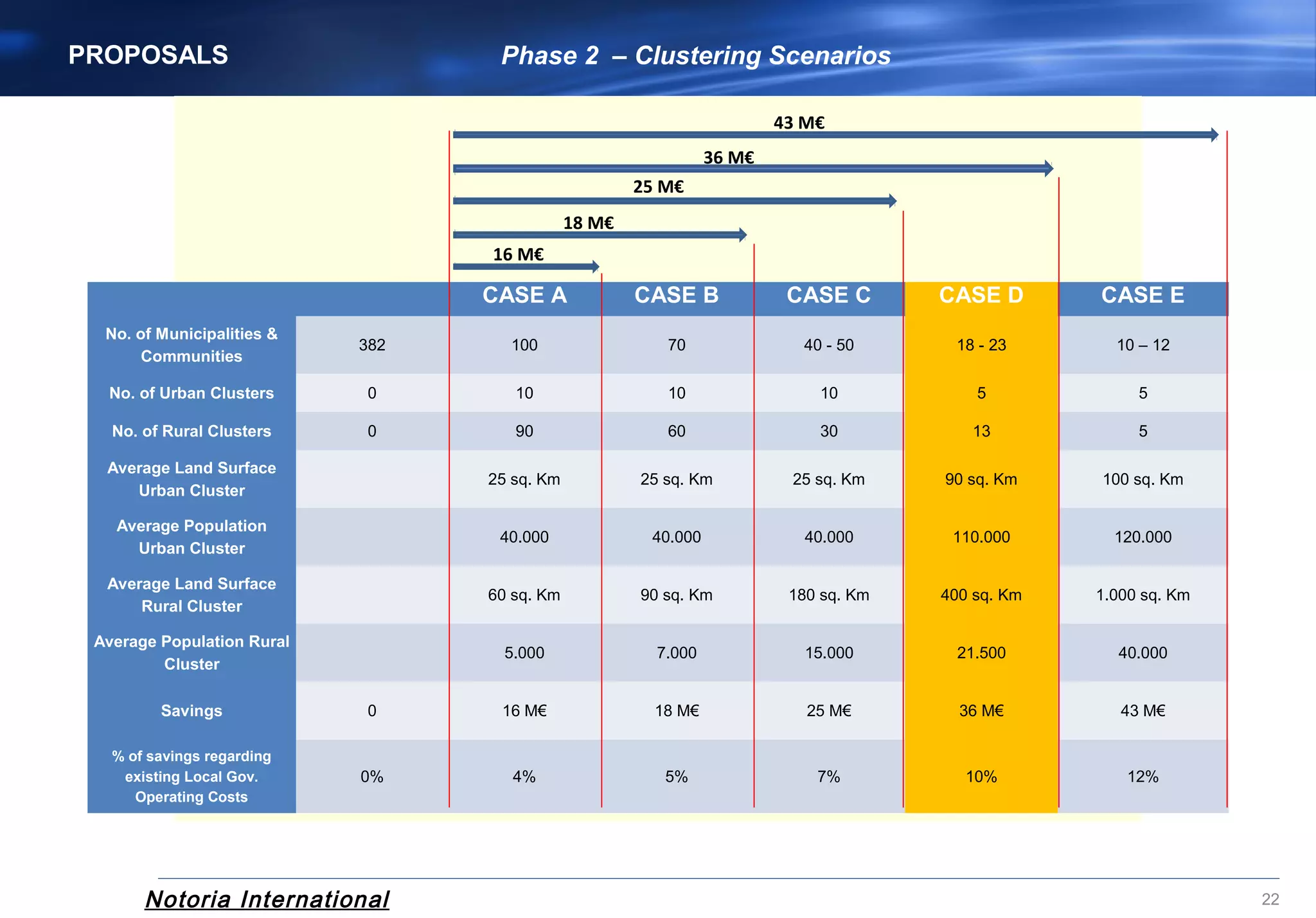 Notoria International
  CASE A CASE B CASE C CASE D CASE E
No. of Municipalities & 
Communities
382 100 70 40 - 50 18 - 23 10 – 12
No. of Urban Clusters 0 10 10 10 5 5
No. of Rural Clusters 0 90 60 30 13 5
Average Land Surface 
Urban Cluster
25 sq. Km 25 sq. Km 25 sq. Km 90 sq. Km 100 sq. Km
Average Population 
Urban Cluster
40.000 40.000 40.000 110.000 120.000
Average Land Surface 
Rural Cluster
60 sq. Km 90 sq. Km 180 sq. Km 400 sq. Km 1.000 sq. Km
Average Population Rural 
Cluster
5.000 7.000 15.000 21.500 40.000
Savings 0 16 M€ 18 M€ 25 M€ 36 M€ 43 M€
% of savings regarding 
existing Local Gov. 
Operating Costs
0% 4% 5% 7% 10% 12%
22
16 M€
18 M€
25 M€
36 M€
43 M€
PROPOSALS Phase 2 – Clustering Scenarios
 