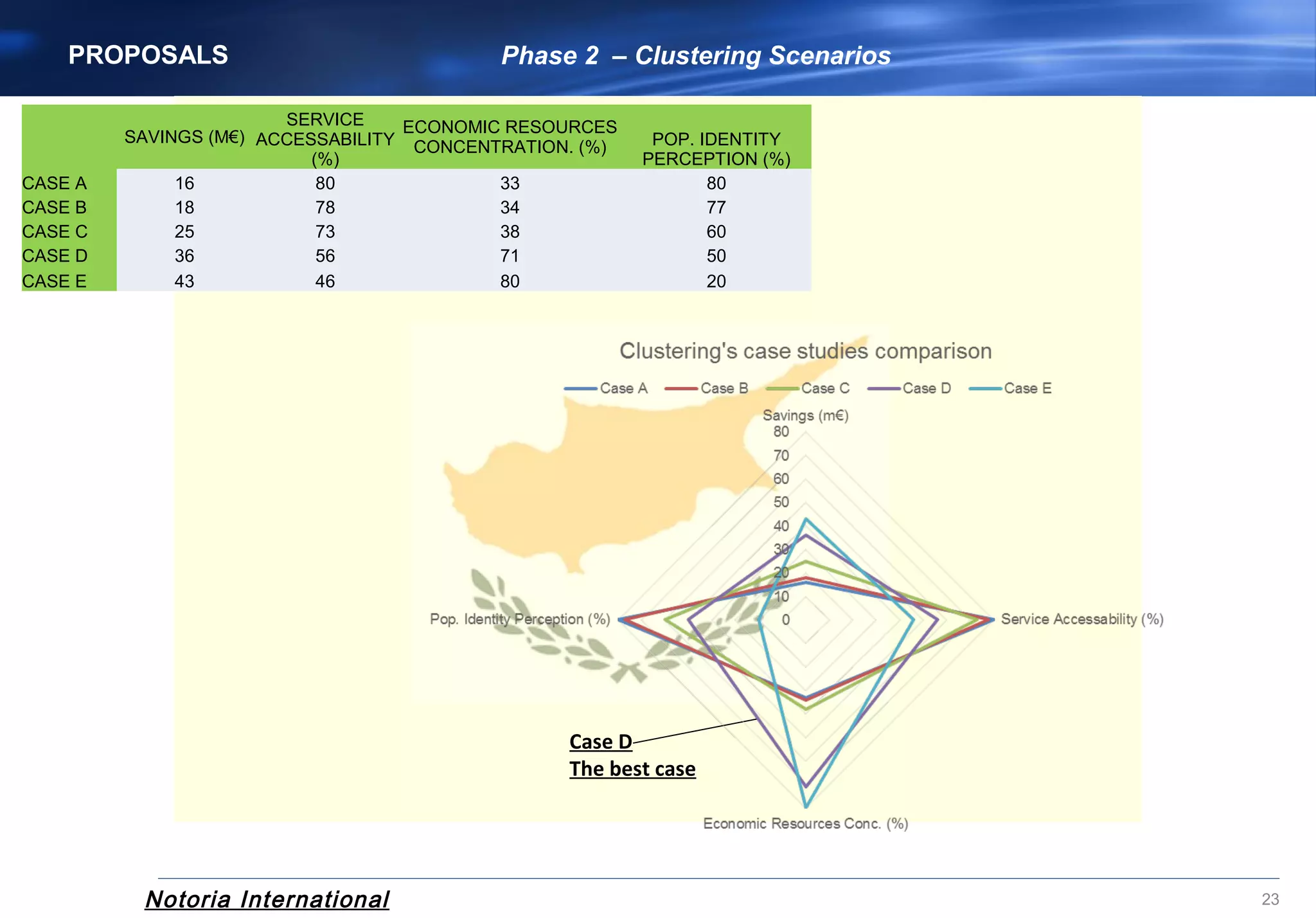Notoria International 23
PROPOSALS
SAVINGS (M€)
SERVICE
ACCESSABILITY
(%)
ECONOMIC RESOURCES
CONCENTRATION. (%) POP. IDENTITY
PERCEPTION (%)
CASE A 16 80 33 80
CASE B 18 78 34 77
CASE C 25 73 38 60
CASE D 36 56 71 50
CASE E 43 46 80 20
Case D
The best case
Phase 2 – Clustering Scenarios
 