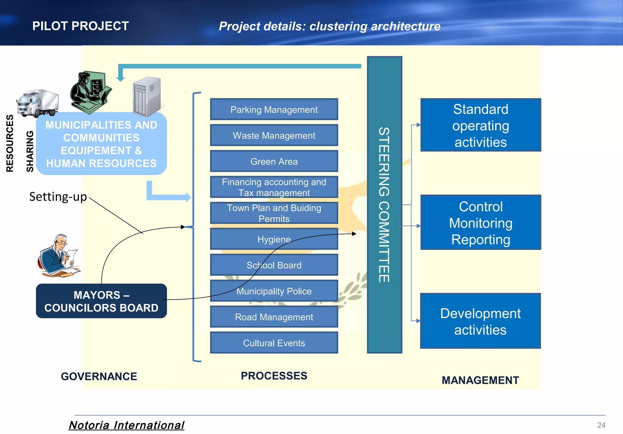 Notoria International 24
Parking Management
STEERINGCOMMITTEE
Standard
operating
activities
Development
activities
Control
Monitoring
Reporting
PROCESSES
Setting-up
Waste Management
Green Area
Financing accounting and
Tax management
Town Plan and Buiding
Permits
Hygiene
School Board
Municipality Police
Road Management
Cultural Events
MUNICIPALITIES AND 
COMMUNITIES 
EQUIPEMENT & 
HUMAN RESOURCES
MAYORS – 
COUNCILORS BOARD
PILOT PROJECT
MANAGEMENT
RESOURCES
SHARING
GOVERNANCE
Project details: clustering architecture
 