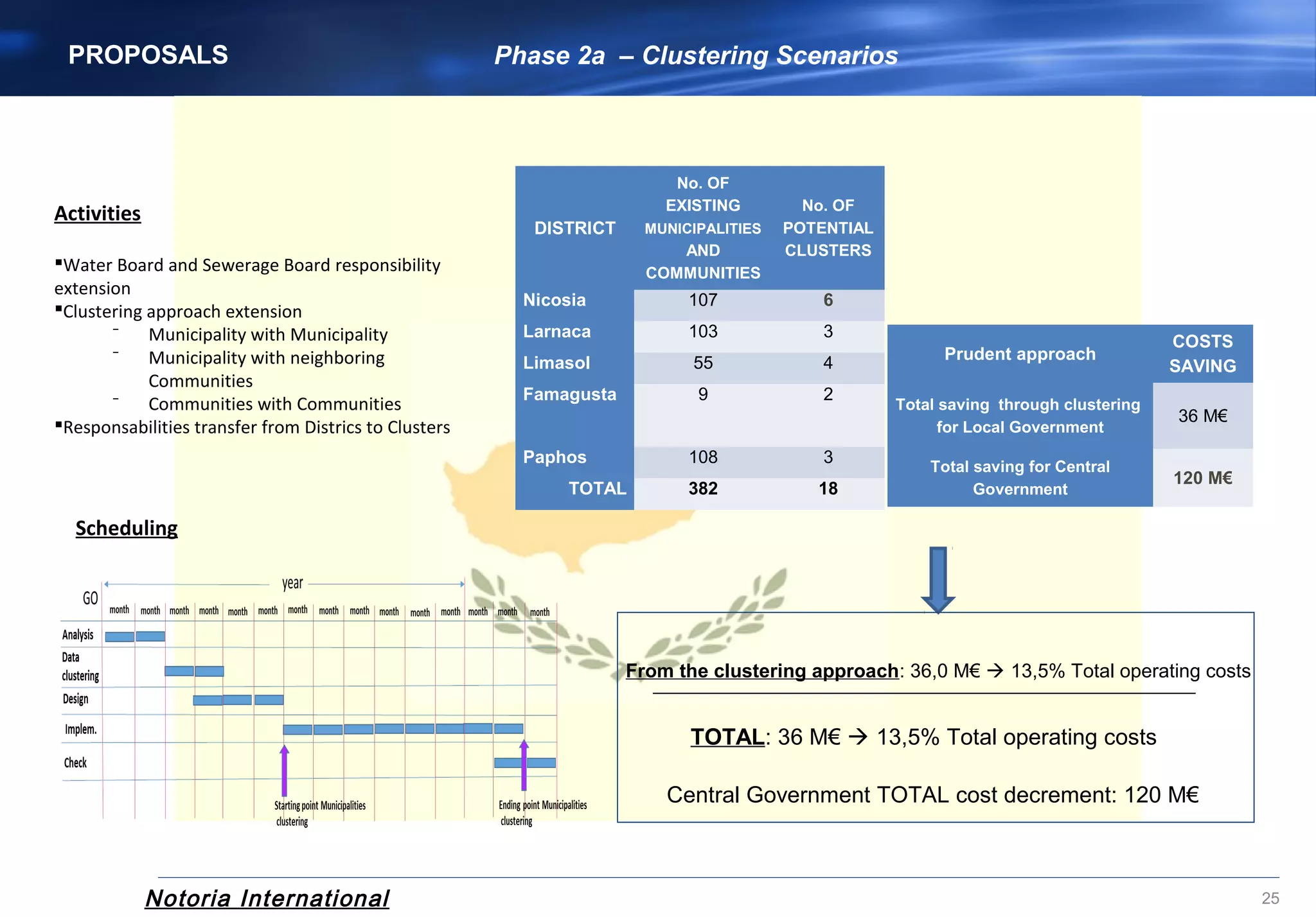 Notoria International 25
Activities
Water Board and Sewerage Board responsibility
extension
Clustering approach extension
⁻ Municipality with Municipality
⁻ Municipality with neighboring
Communities
⁻ Communities with Communities
Responsabilities transfer from Districs to Clusters
Scheduling
PROPOSALS
Prudent approach
COSTS 
SAVING
Total saving  through clustering  
for Local Government
36 M€
Total saving for Central 
Government
120 M€
DISTRICT
No. OF 
EXISTING 
MUNICIPALITIES 
AND 
COMMUNITIES
No. OF 
POTENTIAL 
CLUSTERS
Nicosia 107 6
Larnaca 103 3
Limasol 55 4
Famagusta 9 2
Paphos 108 3
TOTAL 382 18
From the clustering approach: 36,0 M€  13,5% Total operating costs
TOTAL: 36 M€  13,5% Total operating costs
Central Government TOTAL cost decrement: 120 M€
Phase 2a – Clustering Scenarios
 