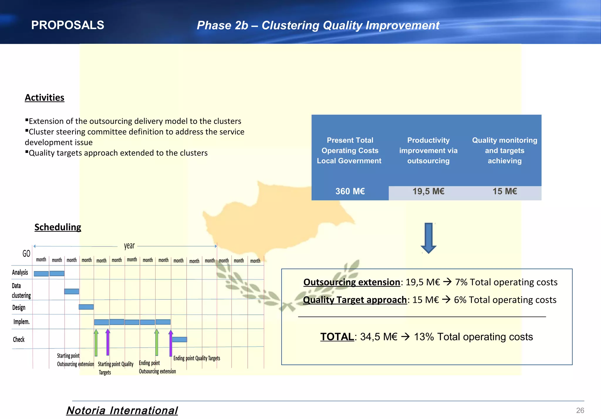 Notoria International 26
Activities
Extension of the outsourcing delivery model to the clusters
Cluster steering committee definition to address the service
development issue
Quality targets approach extended to the clusters
Scheduling
PROPOSALS Phase 2b – Clustering Quality Improvement
TOTAL: 34,5 M€  13% Total operating costs
Present Total 
Operating Costs 
Local Government 
Productivity 
improvement via 
outsourcing
Quality monitoring 
and targets 
achieving
360 M€ 19,5 M€ 15 M€
Outsourcing extension: 19,5 M€  7% Total operating costs
Quality Target approach: 15 M€  6% Total operating costs
 