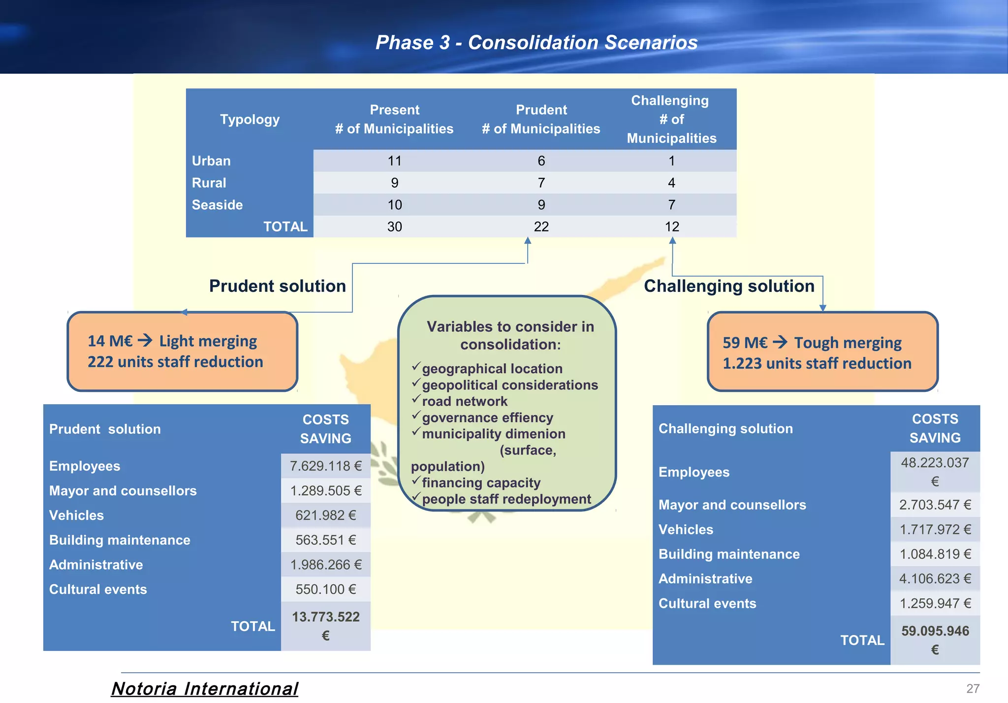 Notoria International 27
Prudent solution
Variables to consider in 
consolidation:
geographical location
geopolitical considerations
road network
governance effiency
municipality dimenion 
(surface, 
population)
financing capacity
people staff redeployment
14 M€  Light merging
222 units staff reduction
Typology
Present
# of Municipalities
Prudent
# of Municipalities
Challenging 
# of 
Municipalities
Urban 11 6 1
Rural 9 7 4
Seaside 10 9 7
TOTAL 30 22 12
Prudent  solution
COSTS 
SAVING
Employees 7.629.118 €
Mayor and counsellors 1.289.505 €
Vehicles 621.982 €
Building maintenance 563.551 €
Administrative 1.986.266 €
Cultural events 550.100 €
TOTAL
13.773.522 
€
Challenging solution
COSTS 
SAVING
Employees
48.223.037
€
Mayor and counsellors 2.703.547 €
Vehicles 1.717.972 €
Building maintenance 1.084.819 €
Administrative 4.106.623 €
Cultural events 1.259.947 €
TOTAL
59.095.946 
€
Phase 3 - Consolidation Scenarios
59 M€  Tough merging
1.223 units staff reduction
Challenging solution
 