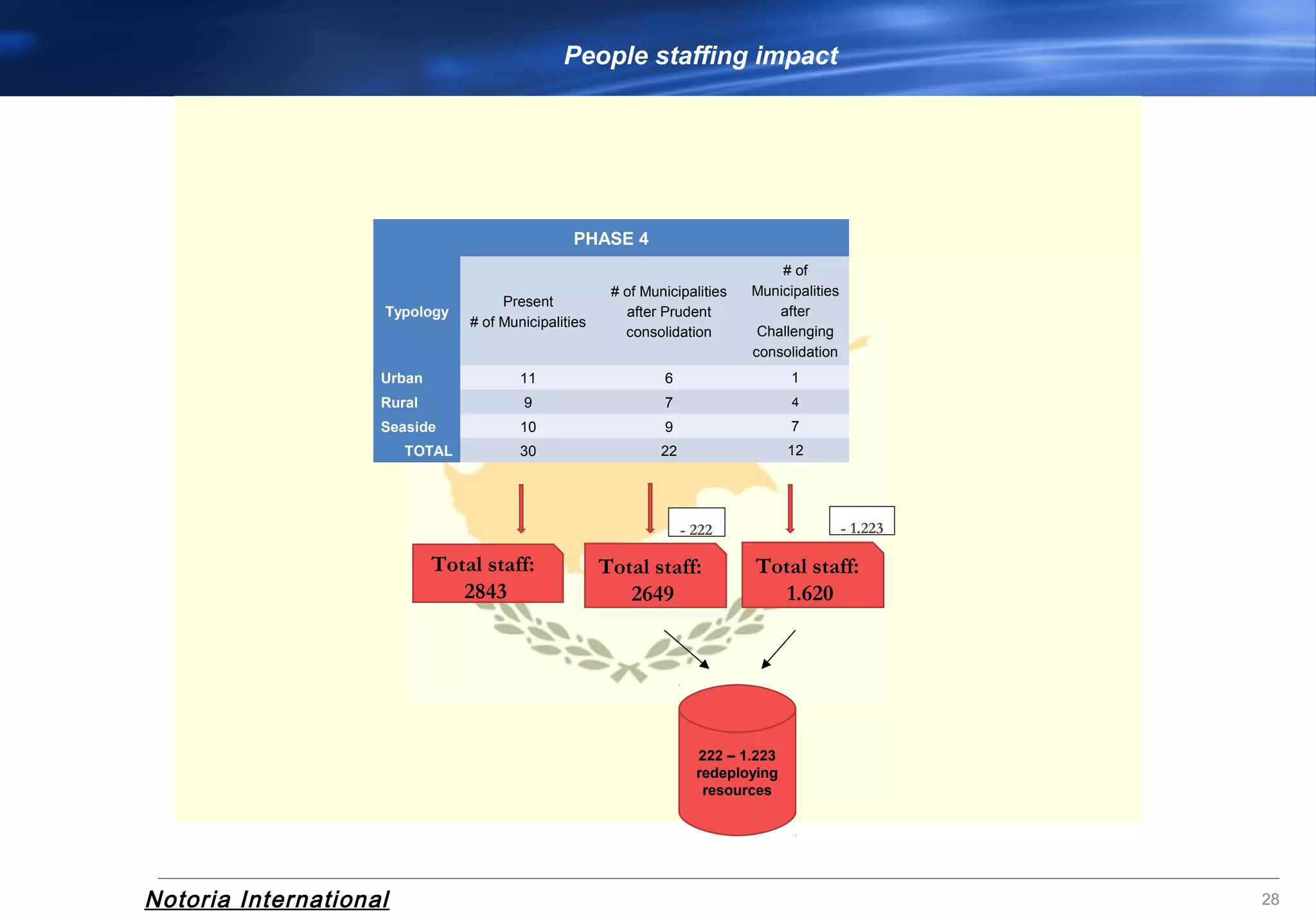 Notoria International 28
PHASE 4
Typology
Present
# of Municipalities
# of Municipalities
after Prudent
consolidation
# of
Municipalities
after
Challenging
consolidation
Urban 11 6 1
Rural 9 7 4
Seaside 10 9 7
TOTAL 30 22 12
Total staff:
2843
Total staff:
2649
Total staff:
1.620
222 – 1.223 
redeploying 
resources
- 222 - 1.223
People staffing impact
 