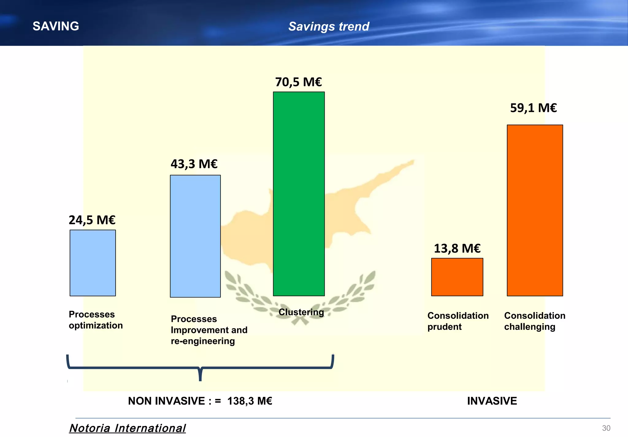 Notoria International
24,5 M€
43,3 M€
70,5 M€
30
SAVING Savings trend
Processes 
optimization
Processes
Improvement and
re-engineering
Clustering
13,8 M€
Consolidation
prudent
59,1 M€
Consolidation
challenging
NON INVASIVE : =  138,3 M€ INVASIVE
 
