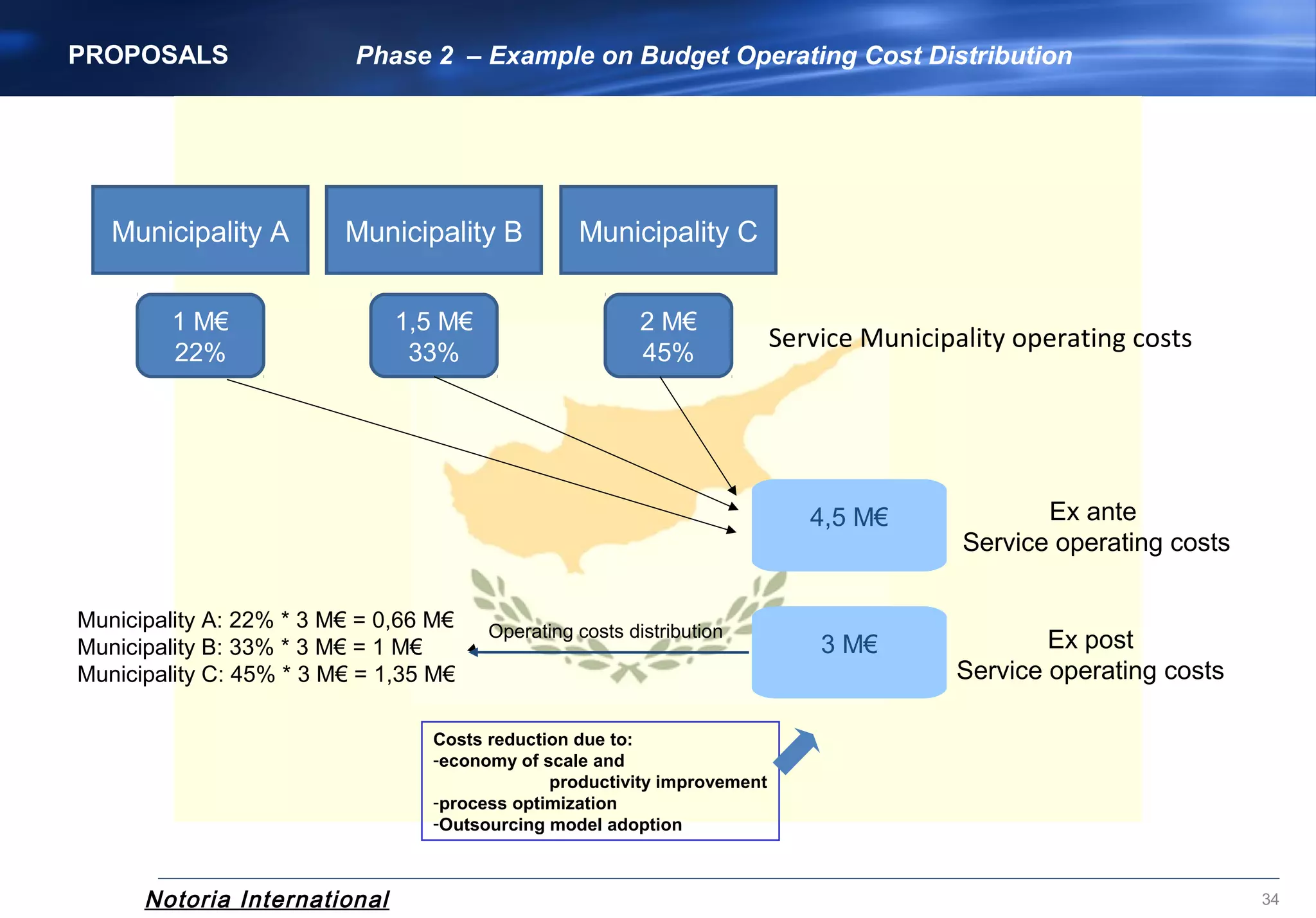 Notoria International 34
Municipality A
1 M€
22%
1,5 M€
33%
2 M€
45%
Service Municipality operating costs
Costs reduction due to:
-economy of scale and
productivity improvement
-process optimization
-Outsourcing model adoption
Municipality A: 22% * 3 M€ = 0,66 M€
Municipality B: 33% * 3 M€ = 1 M€
Municipality C: 45% * 3 M€ = 1,35 M€
Operating costs distribution
Municipality B Municipality C
Ex post
Service operating costs
PROPOSALS Phase 2 – Example on Budget Operating Cost Distribution
4,5 M€
3 M€
Ex ante
Service operating costs
 