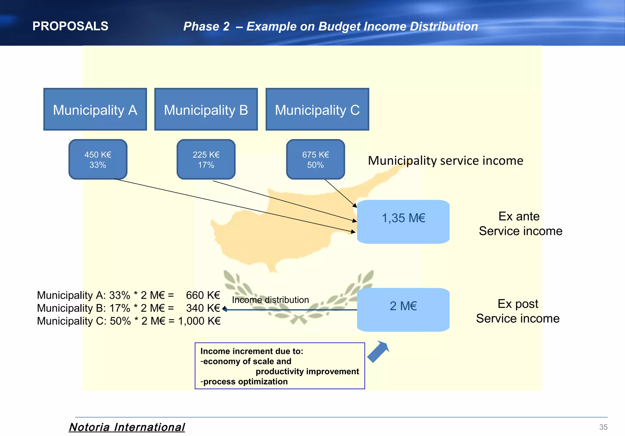 Notoria International 35
Municipality A
450 K€
33% Municipality service income
Municipality A: 33% * 2 M€ = 660 K€
Municipality B: 17% * 2 M€ = 340 K€
Municipality C: 50% * 2 M€ = 1,000 K€
Income distribution
Municipality B Municipality C
2 M€ Ex post
Service income
PROPOSALS Phase 2 – Example on Budget Income Distribution
225 K€
17%
675 K€
50%
1,35 M€ Ex ante
Service income
Income increment due to:
-economy of scale and
productivity improvement
-process optimization
 