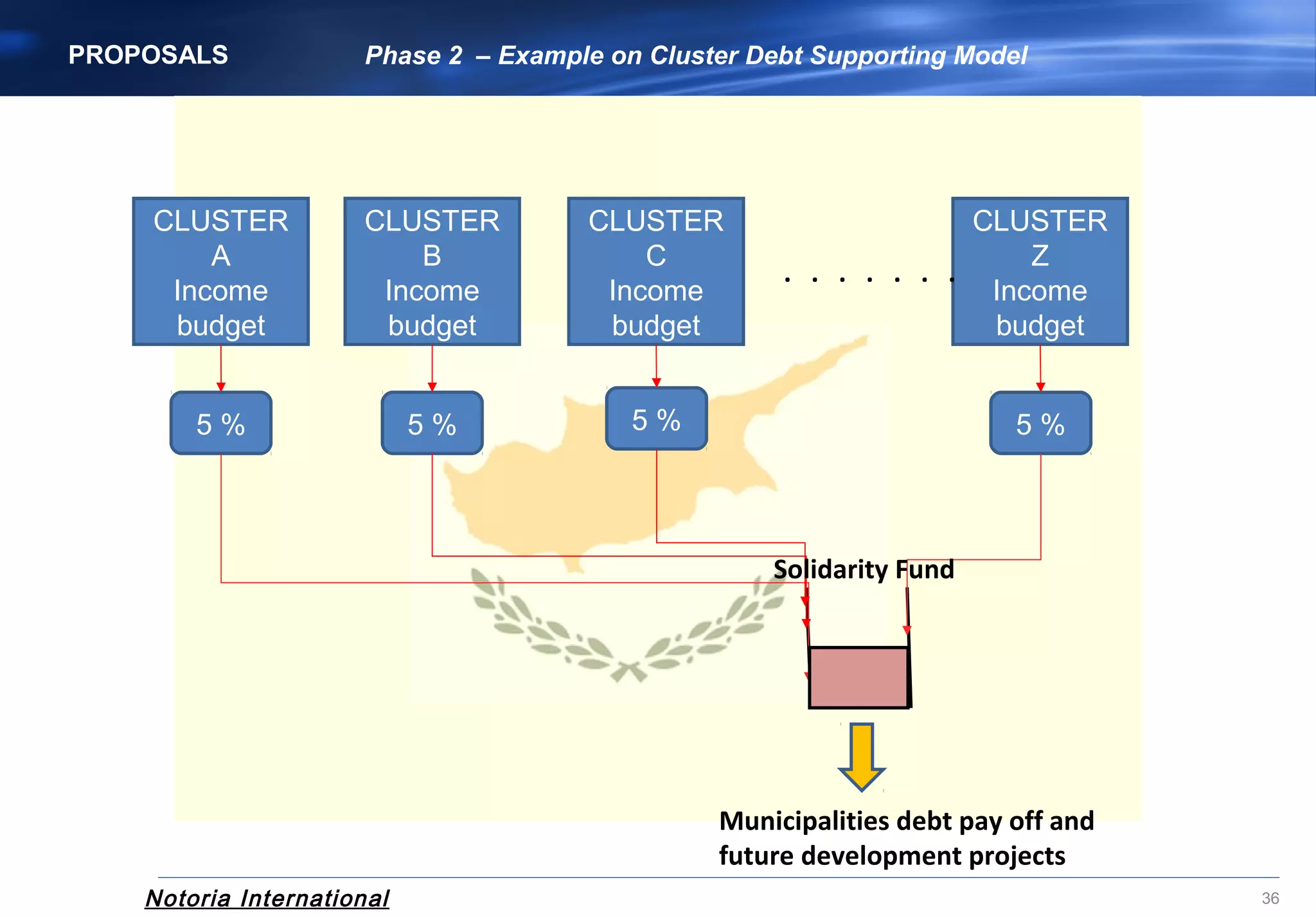 Notoria International 36
CLUSTER
A
Income
budget
CLUSTER
B
Income
budget
CLUSTER
C
Income
budget
CLUSTER
Z
Income
budget
. . . . . . .
5 % 5 % 5 % 5 %
Solidarity Fund
Municipalities debt pay off and
future development projects
PROPOSALS Phase 2 – Example on Cluster Debt Supporting Model
 