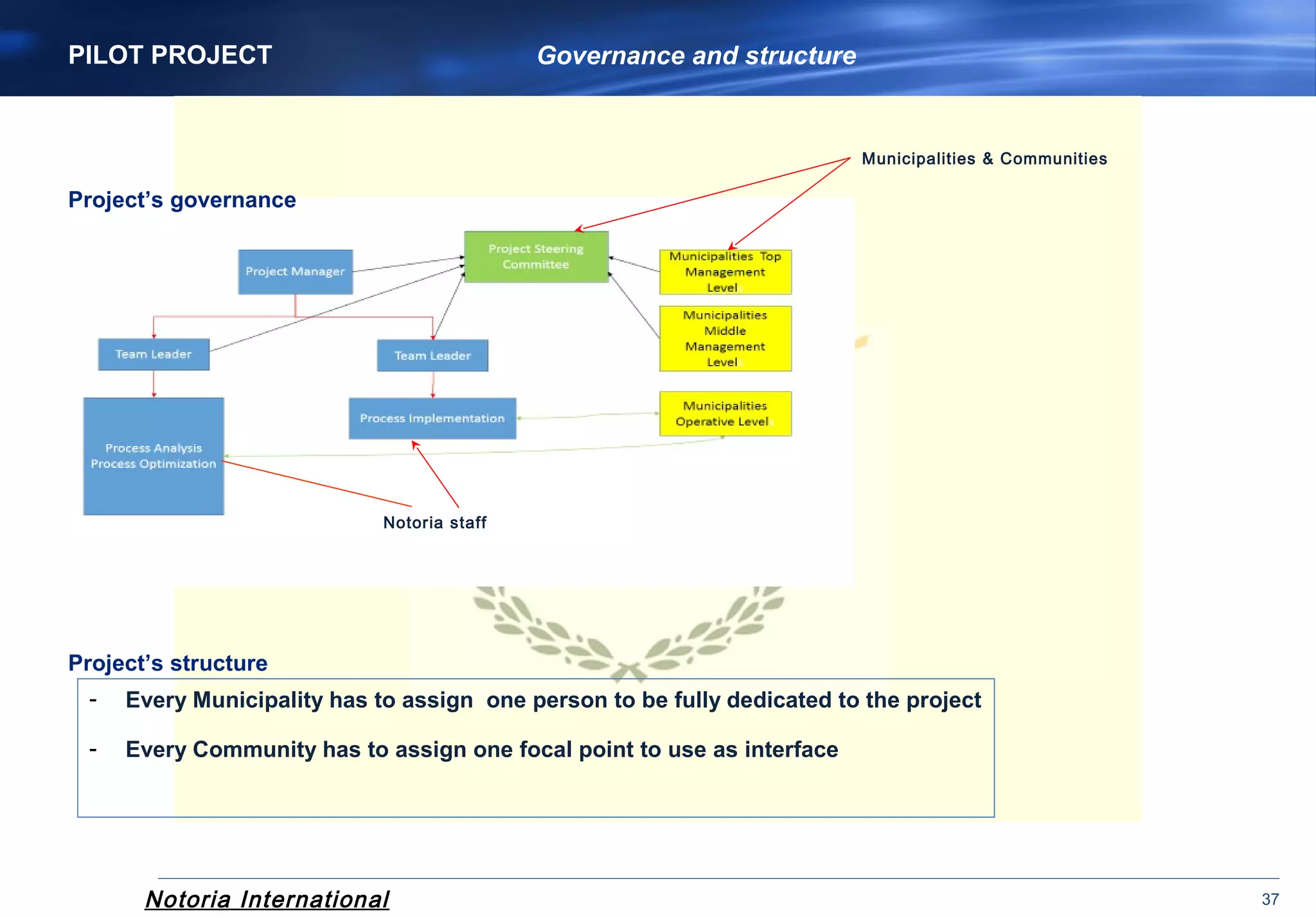 Notoria International 37
PILOT PROJECT Governance and structure
Project’s governance
Project’s structure
- Every Municipality has to assign one person to be fully dedicated to the project
- Every Community has to assign one focal point to use as interface
Municipalities & Communities
Notoria staff
 