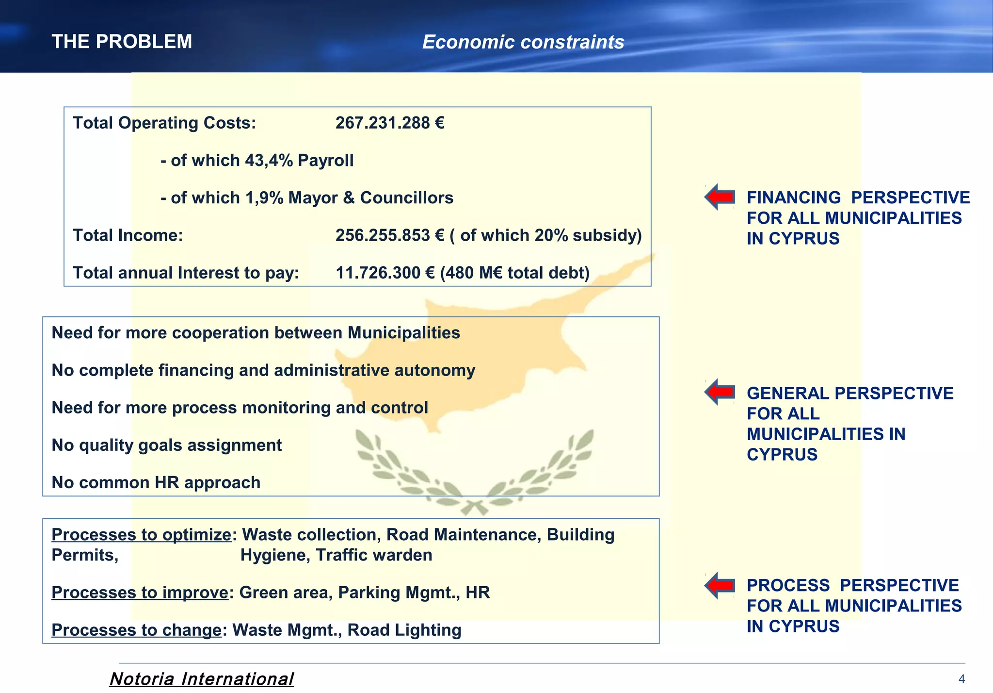 Notoria International 4
THE PROBLEM Economic constraints
Total Operating Costs: 267.231.288 €
- of which 43,4% Payroll
- of which 1,9% Mayor & Councillors
Total Income: 256.255.853 € ( of which 20% subsidy)
Total annual Interest to pay: 11.726.300 € (480 M€ total debt)
Need for more cooperation between Municipalities
No complete financing and administrative autonomy
Need for more process monitoring and control
No quality goals assignment
No common HR approach
Processes to optimize: Waste collection, Road Maintenance, Building
Permits, Hygiene, Traffic warden
Processes to improve: Green area, Parking Mgmt., HR
Processes to change: Waste Mgmt., Road Lighting
FINANCING PERSPECTIVE
FOR ALL MUNICIPALITIES
IN CYPRUS
GENERAL PERSPECTIVE
FOR ALL
MUNICIPALITIES IN
CYPRUS
PROCESS PERSPECTIVE
FOR ALL MUNICIPALITIES
IN CYPRUS
 