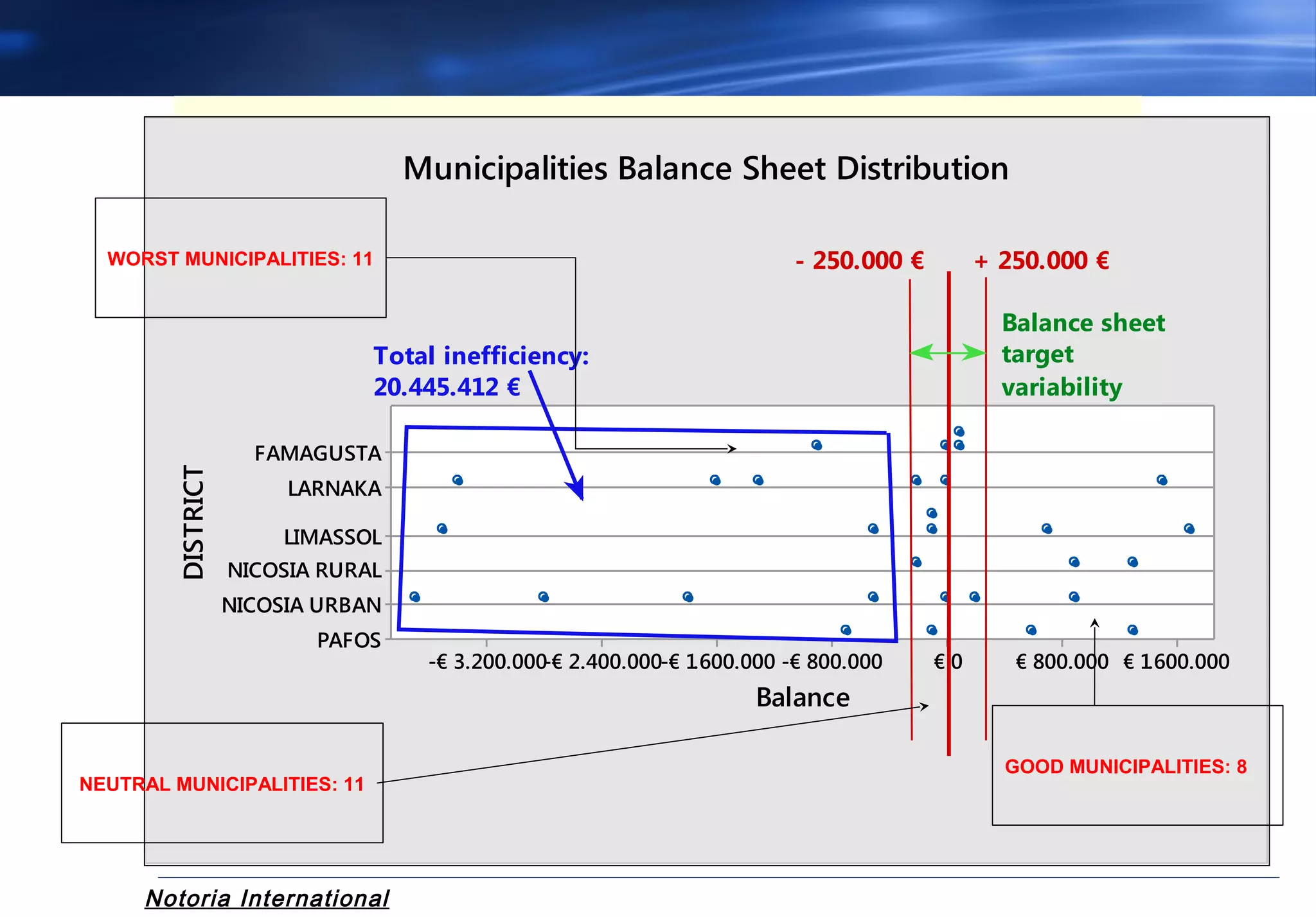 Notoria International
€ 1.600.000€ 800.000€ 0-€ 800.000-€ 1.600.000-€ 2.400.000-€ 3.200.000
FAMAGUSTA
LARNAKA
LIMASSOL
NICOSIA RURAL
NICOSIA URBAN
PAFOS
Balance
DISTRICT
+ 250.000 €- 250.000 €
20.445.412 €
Total inefficiency:
Municipalities Balance Sheet Distribution
variability
target
Balance sheet
WORST MUNICIPALITIES: 11
NEUTRAL MUNICIPALITIES: 11
GOOD MUNICIPALITIES: 8
 