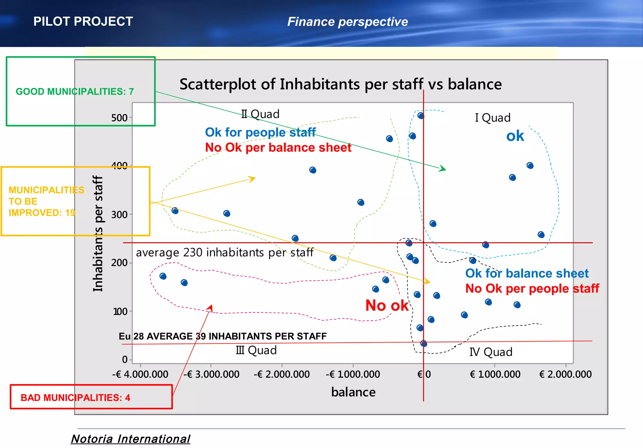 Notoria International
PILOT PROJECT Finance perspective
€ 2.000.000€ 1.000.000€ 0-€ 1.000.000-€ 2.000.000-€ 3.000.000-€ 4.000.000
500
400
300
200
100
0
balance
Inhabitantsperstaff
Scatterplot of Inhabitants per staff vs balance
average 230 inhabitants per staff
I QuadII Quad
III Quad IV Quad
Eu 28 AVERAGE 39 INHABITANTS PER STAFF
ok
No ok
Ok for people staff
No Ok per balance sheet
Ok for balance sheet
No Ok per people staff
GOOD MUNICIPALITIES: 7
MUNICIPALITIES
TO BE
IMPROVED: 19
BAD MUNICIPALITIES: 4
 