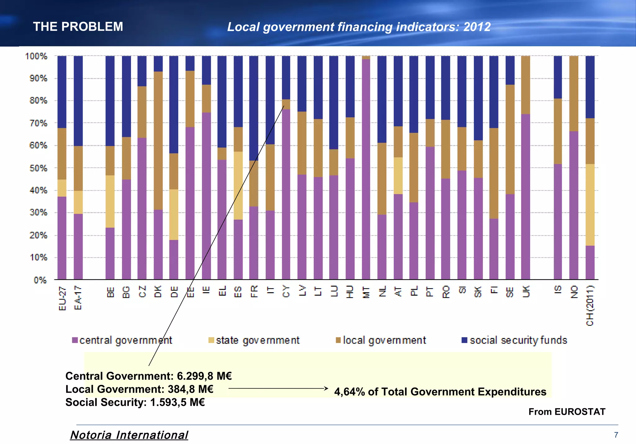 Notoria International 7
THE PROBLEM Local government financing indicators: 2012
Central Government: 6.299,8 M€
Local Government: 384,8 M€
Social Security: 1.593,5 M€
From EUROSTAT
4,64% of Total Government Expenditures
 