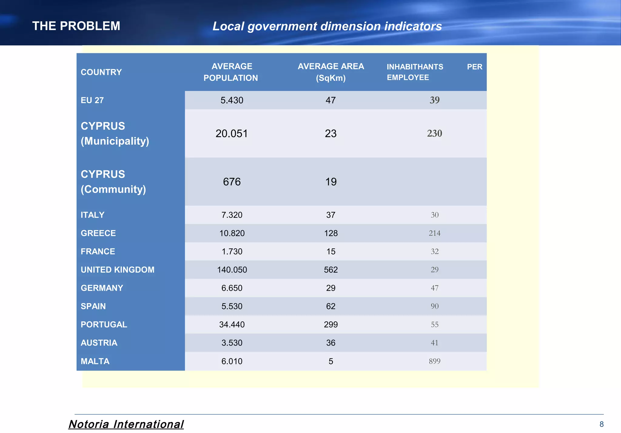 Notoria International 8
THE PROBLEM Local government dimension indicators
COUNTRY
AVERAGE
POPULATION
AVERAGE AREA
(SqKm)
INHABITHANTS PER
EMPLOYEE
EU 27 5.430 47 39
CYPRUS
(Municipality)
20.051 23 230
CYPRUS
(Community)
676 19
ITALY 7.320 37 30
GREECE 10.820 128 214
FRANCE 1.730 15 32
UNITED KINGDOM 140.050 562 29
GERMANY 6.650 29 47
SPAIN 5.530 62 90
PORTUGAL 34.440 299 55
AUSTRIA 3.530 36 41
MALTA 6.010 5 899
 